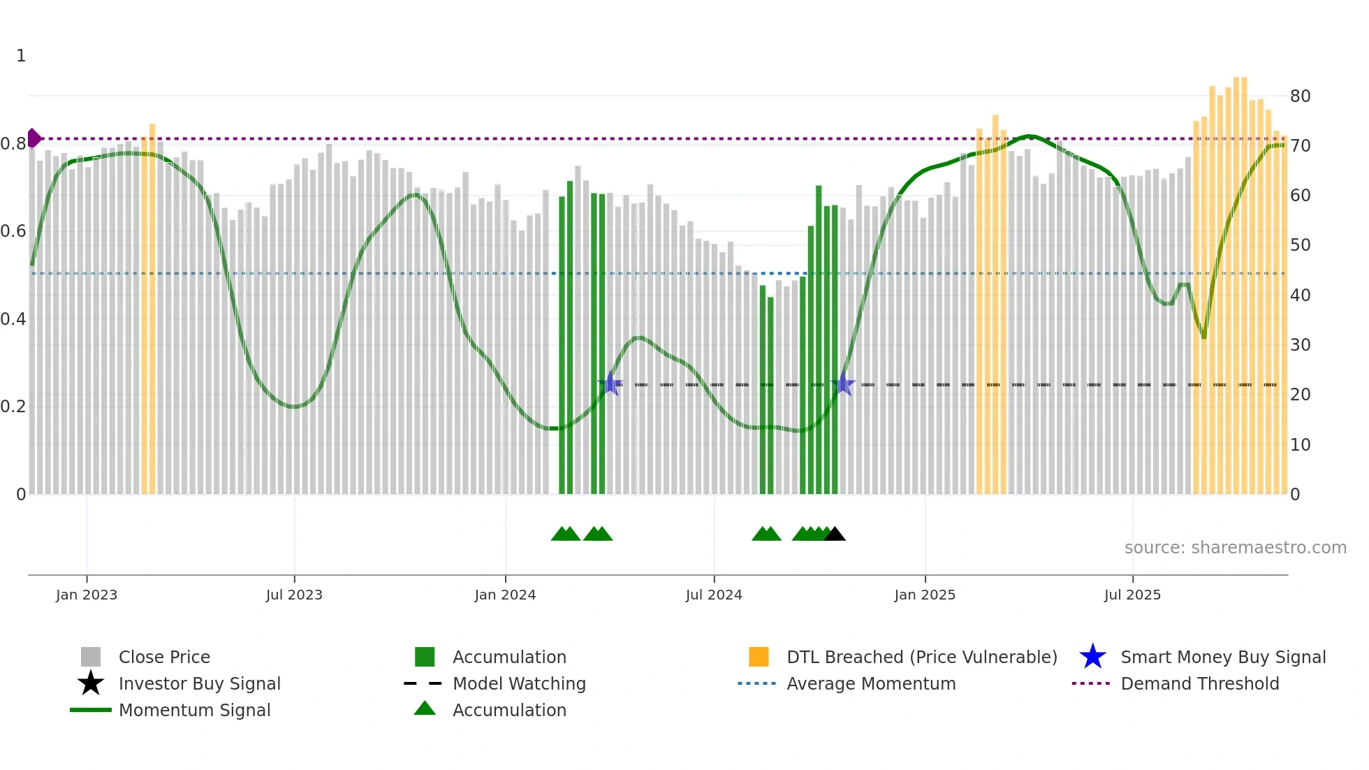 300124 weekly Smart Money chart