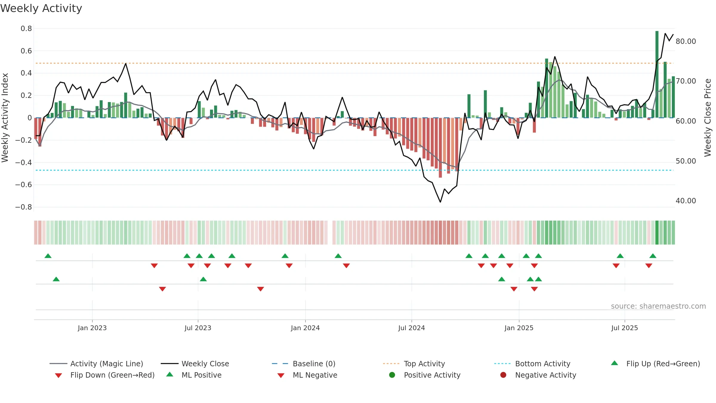 300124 weekly Activity chart, closing 2025-09-22.