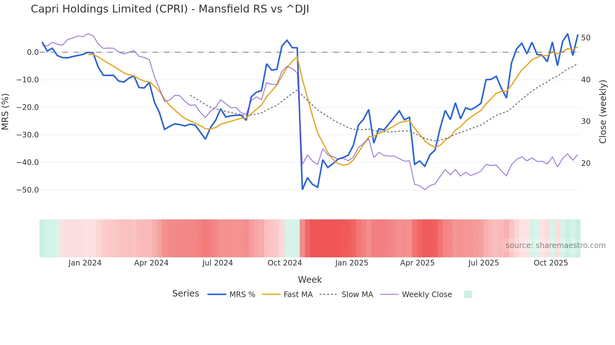 CPRI Mansfield Relative Strength chart