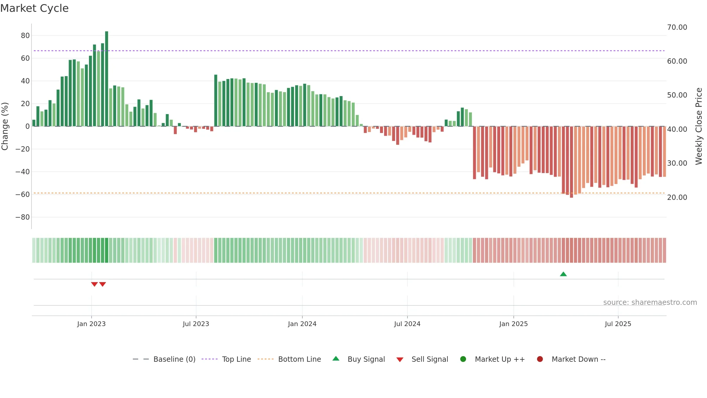 CPRI weekly Market Cycle chart, closing 2025-09-19.