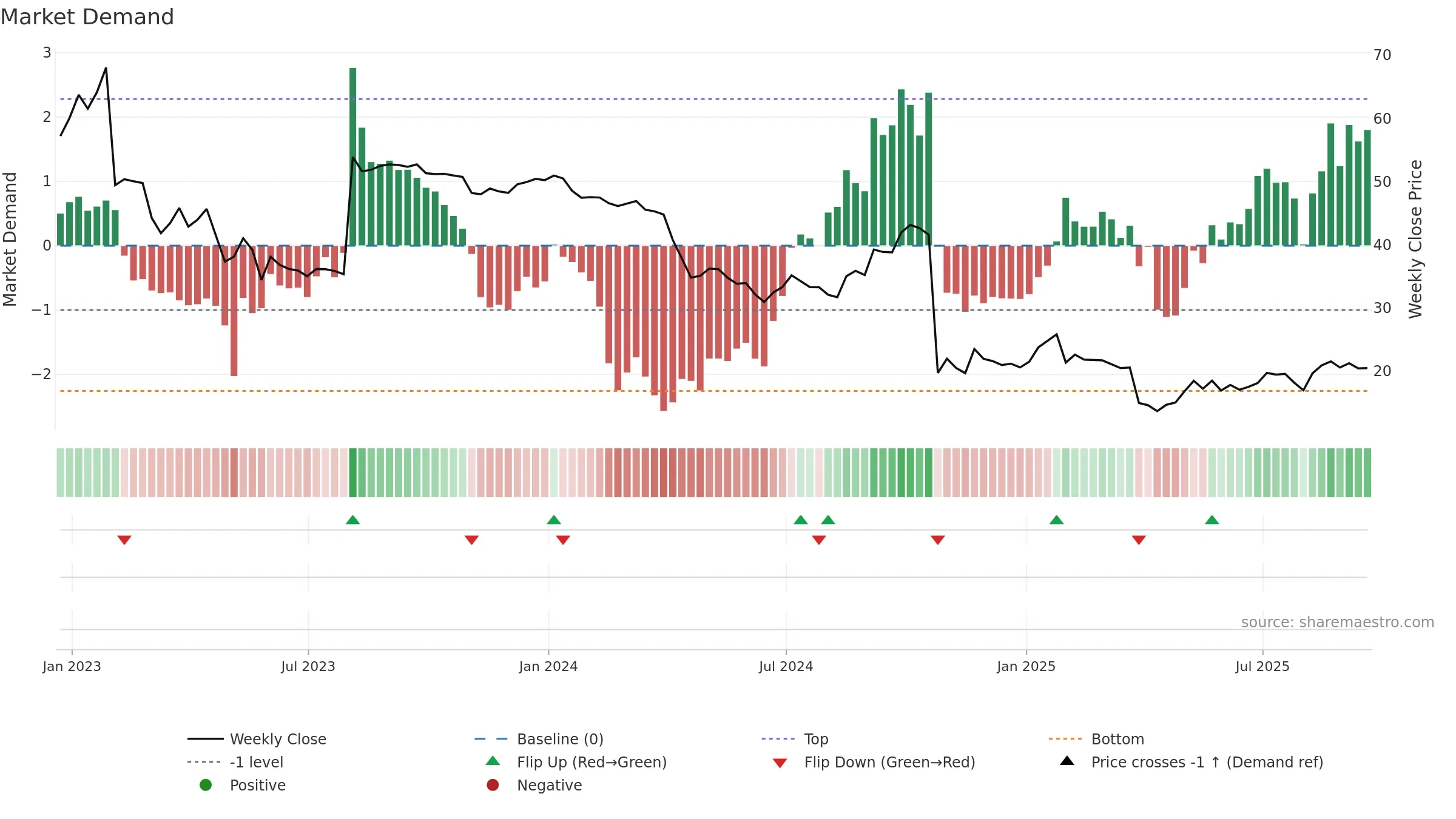 CPRI weekly Market Demand chart, closing 2025-09-19.