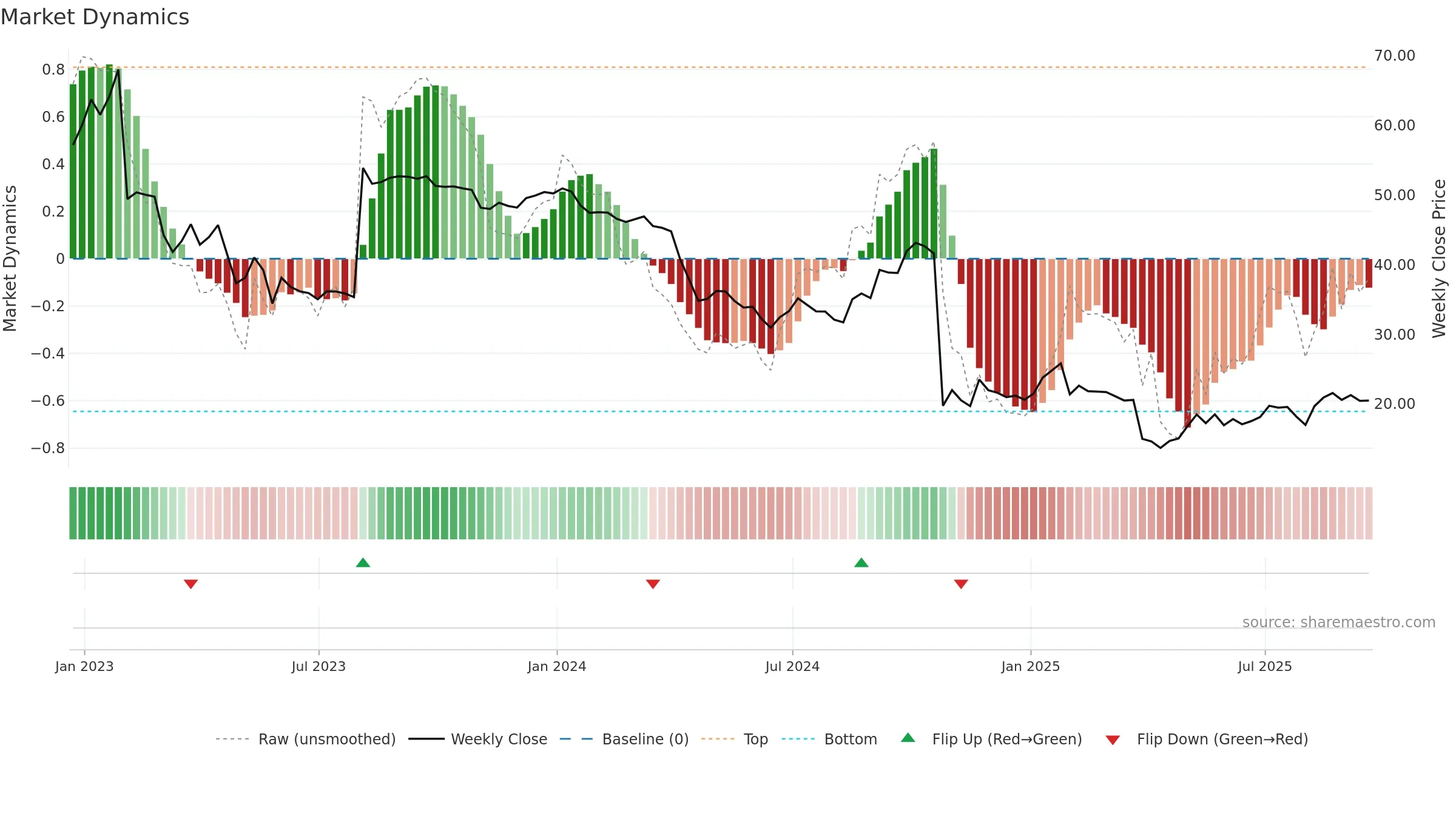CPRI weekly Market Dynamics chart, closing 2025-09-19.