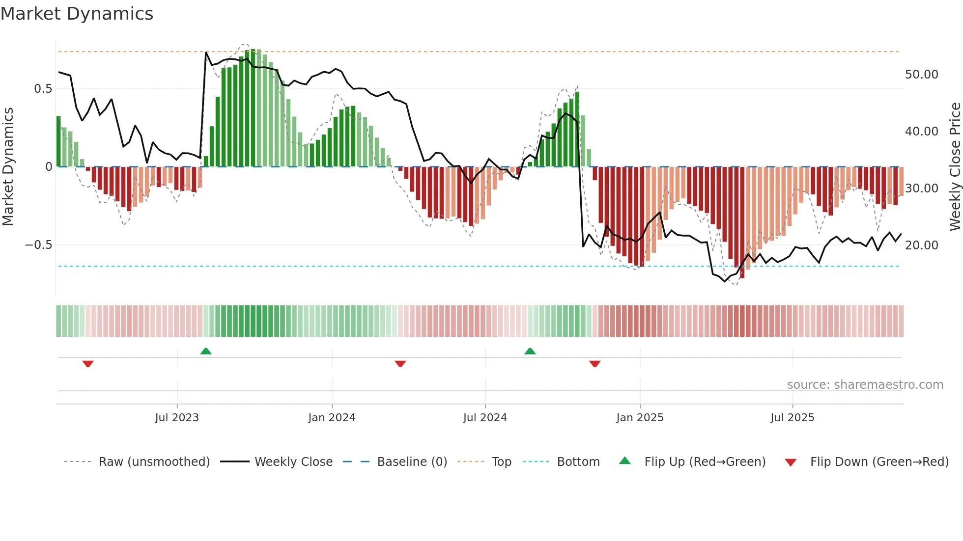 CPRI weekly Market Dynamics chart
