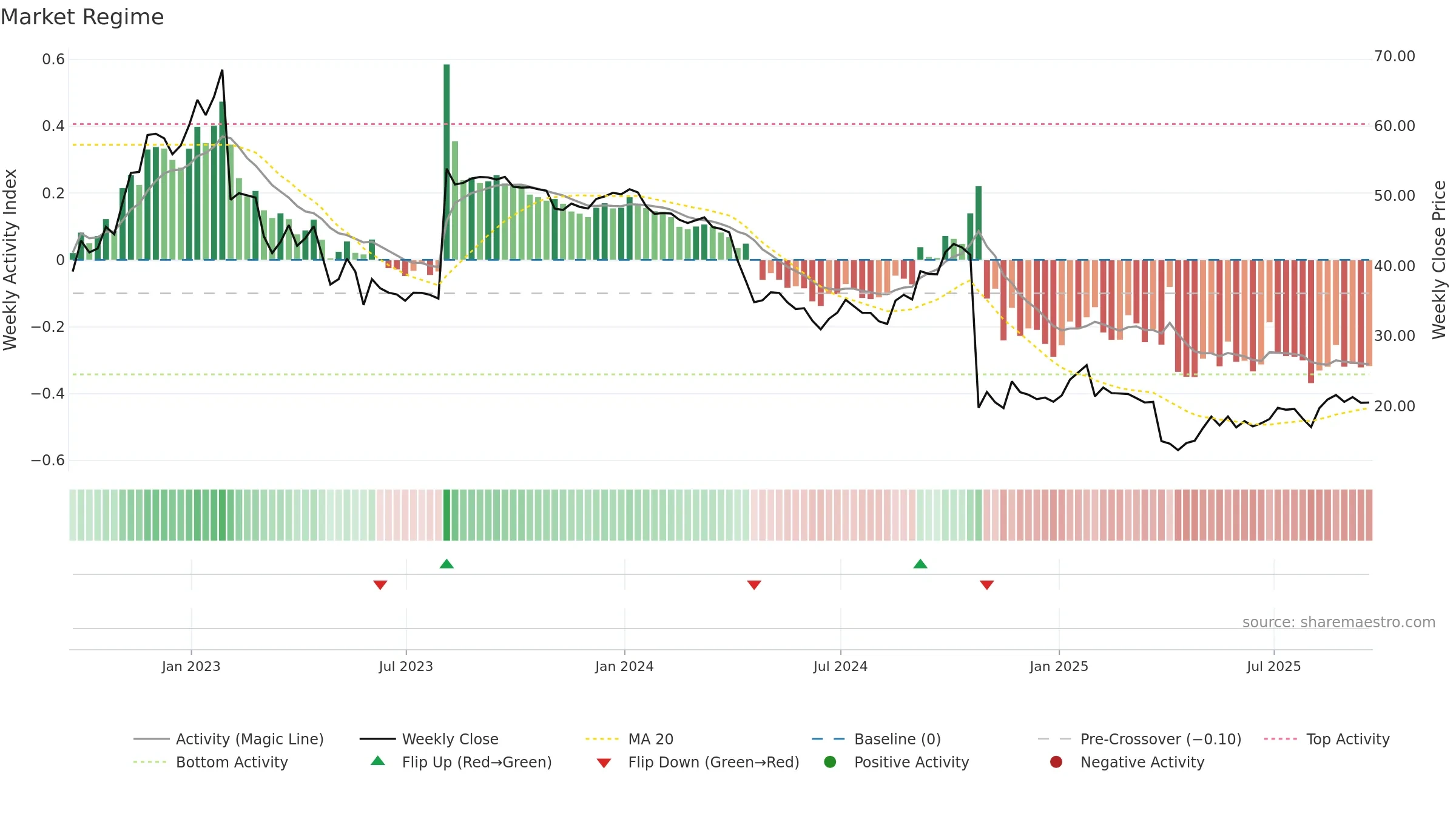 CPRI weekly Market Snapshot chart, closing 2025-09-19.