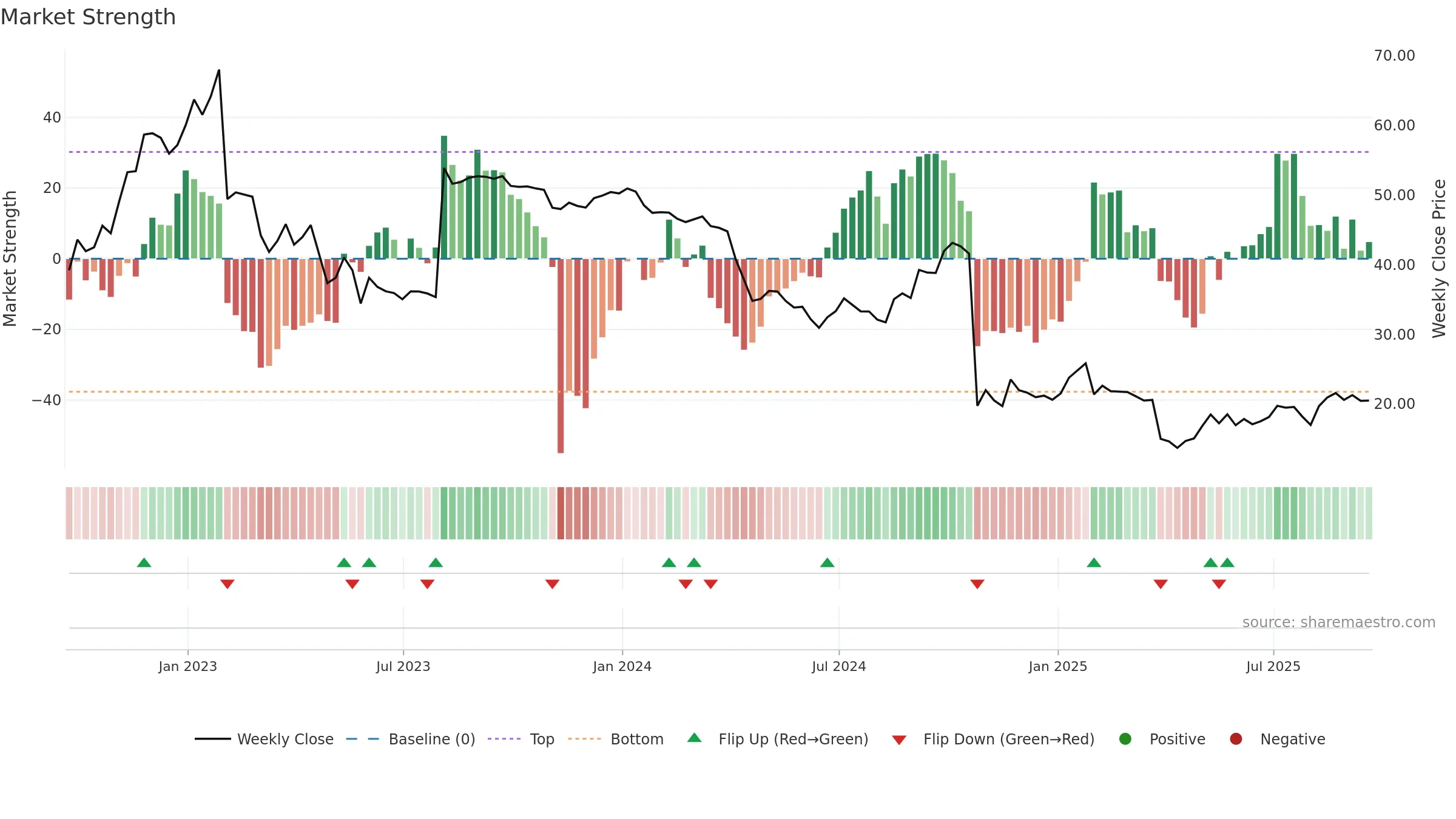 CPRI weekly Market Strength chart, closing 2025-09-19.
