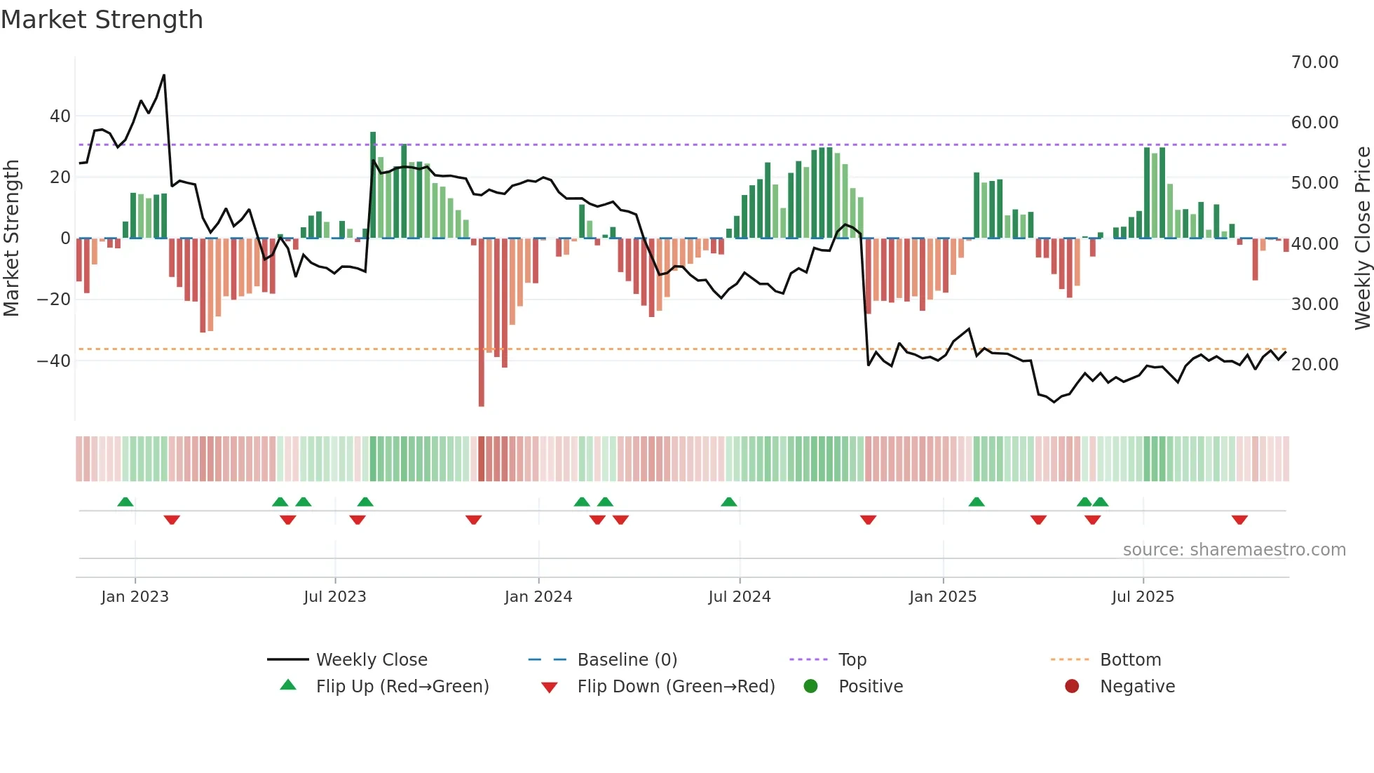 CPRI weekly Market Strength chart