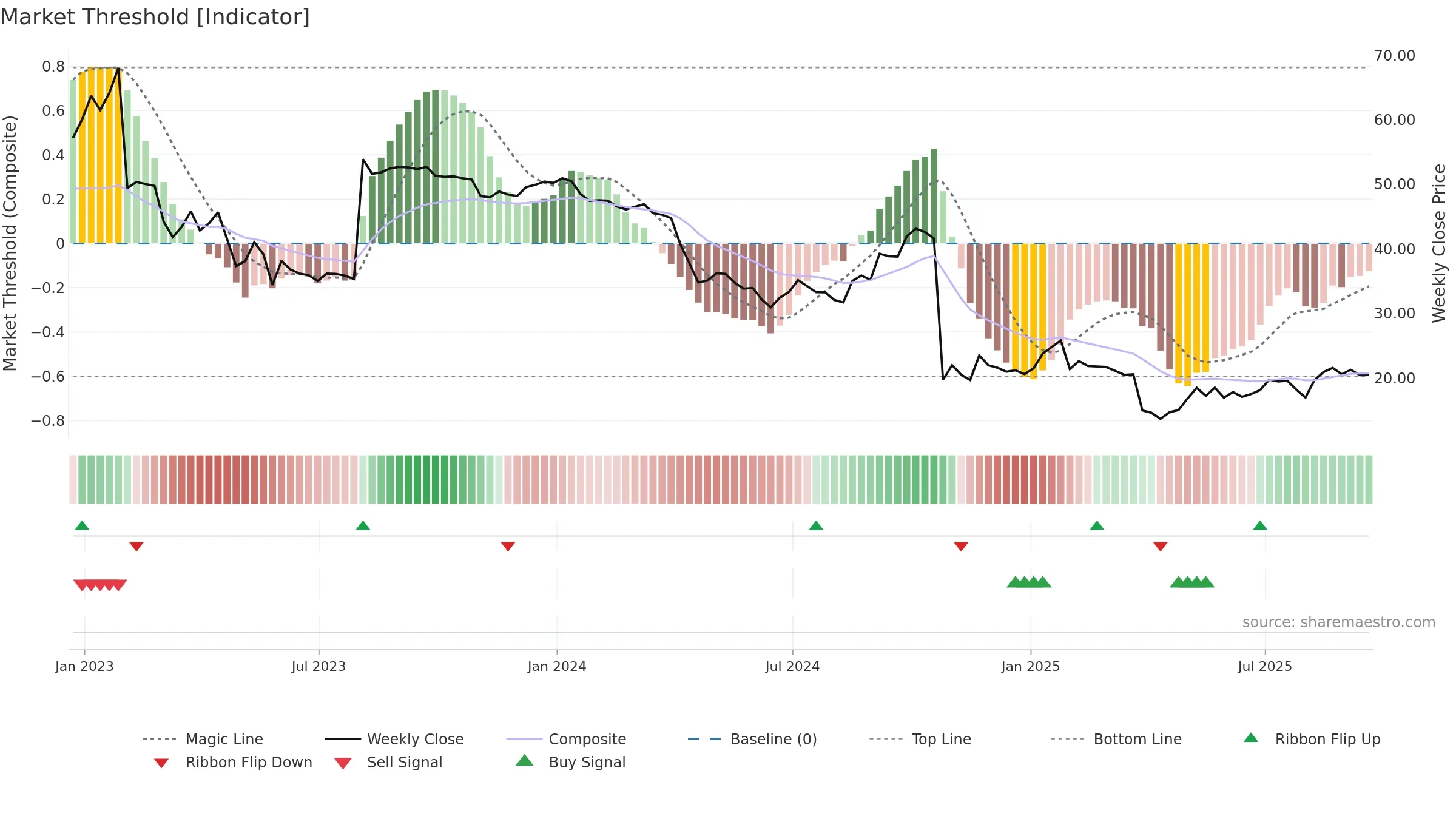 CPRI weekly Market Threshold chart, closing 2025-09-19.