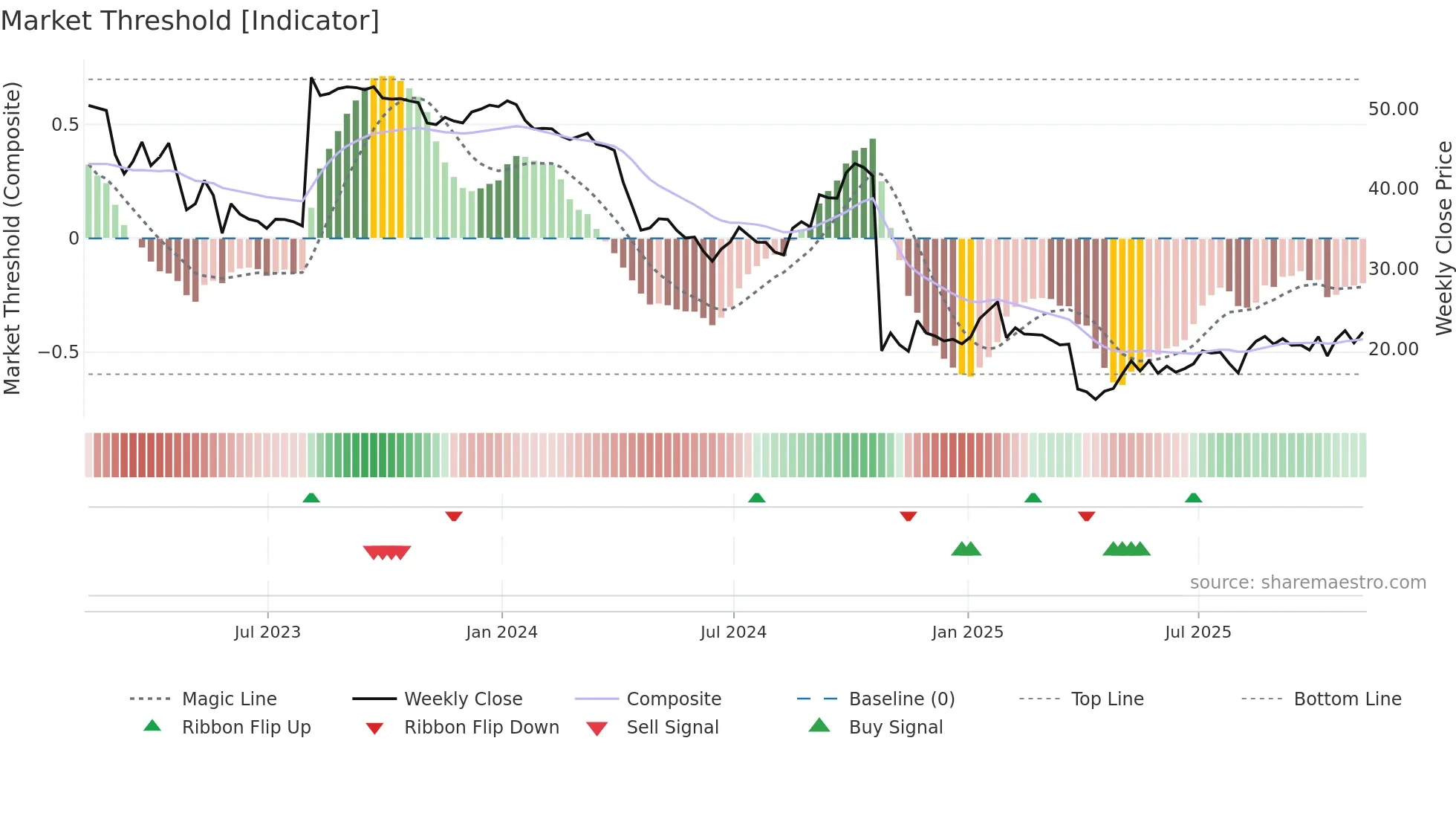 CPRI weekly Market Threshold chart