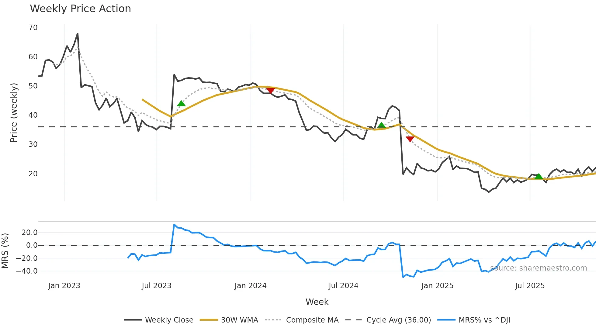 CPRI weekly Price Action chart, closing 2025-11-07