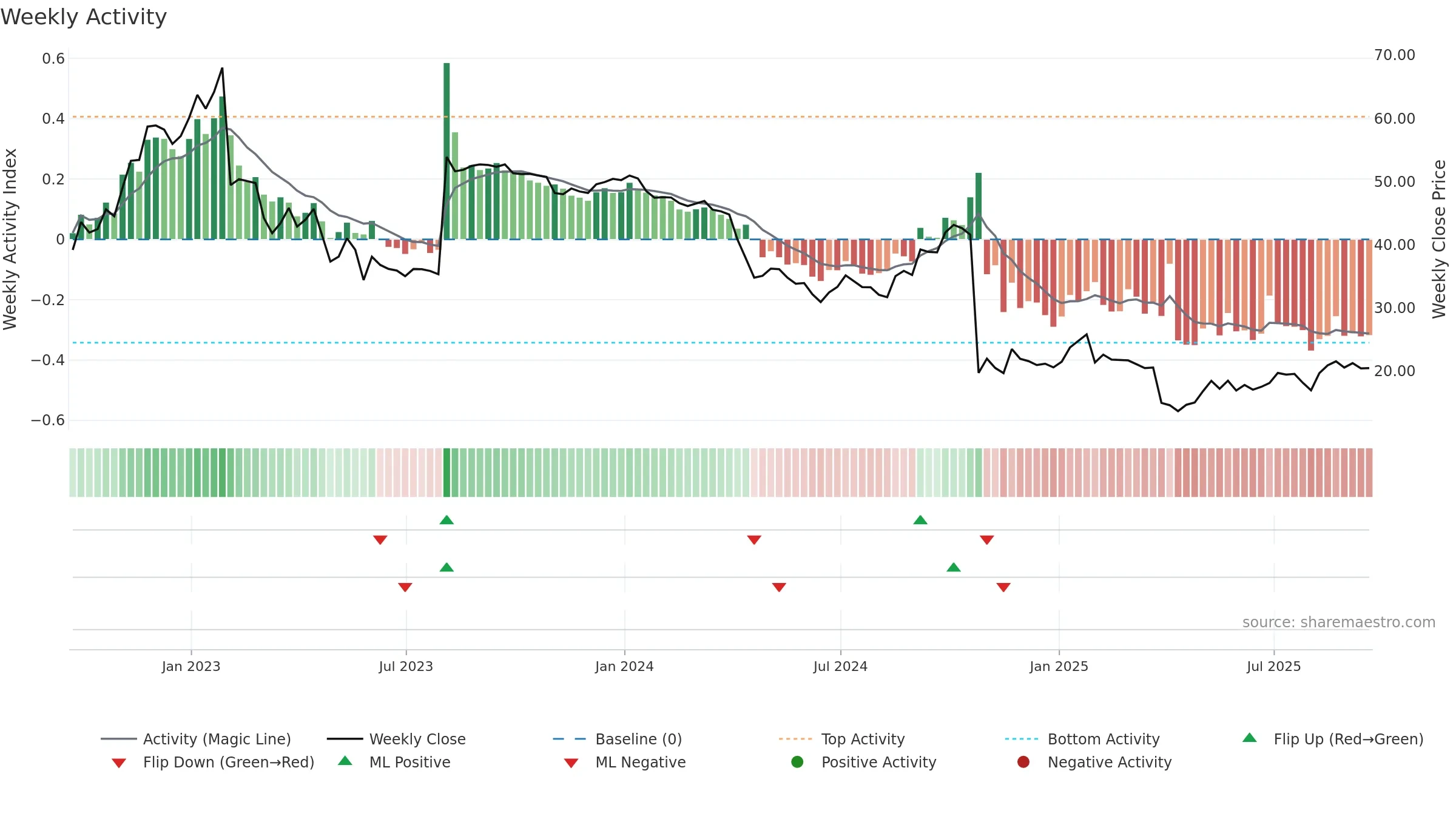 CPRI weekly Activity chart, closing 2025-09-19.