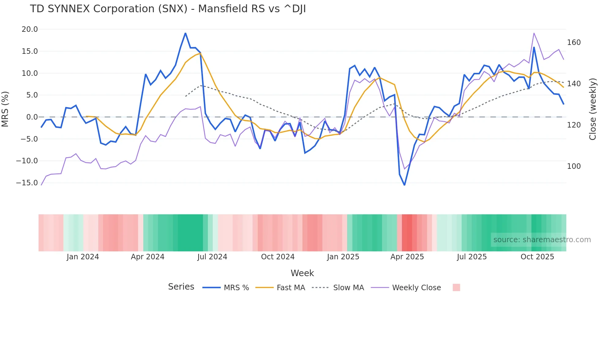 SNX Mansfield Relative Strength chart