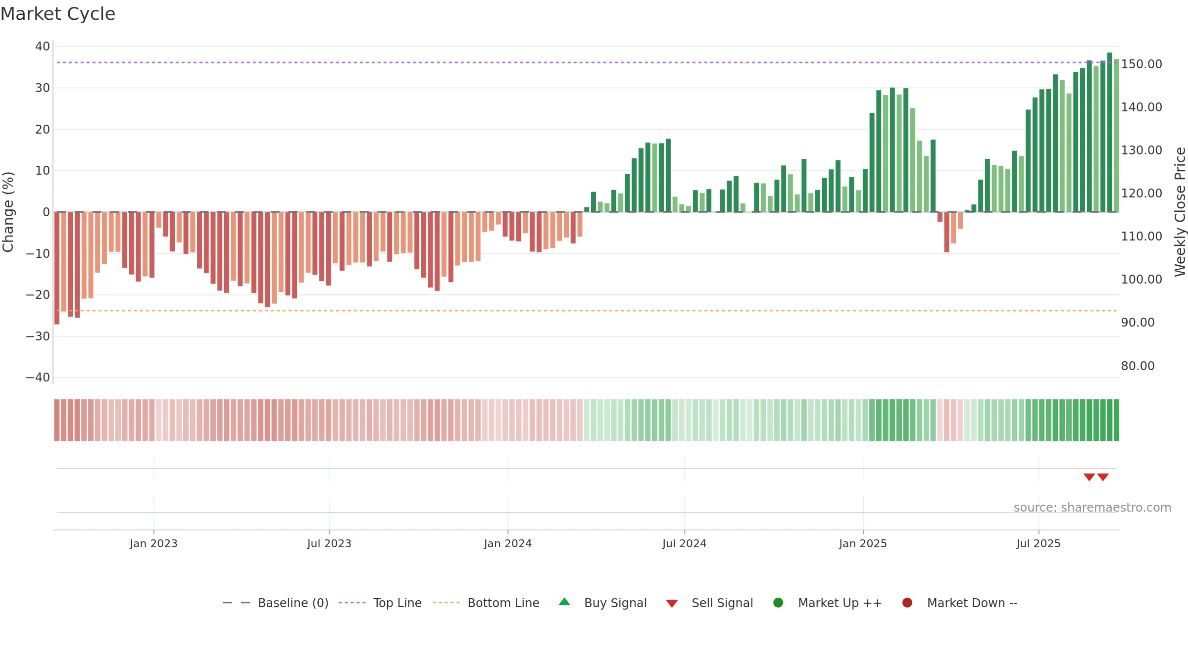 SNX weekly Market Cycle chart, closing 2025-09-19.