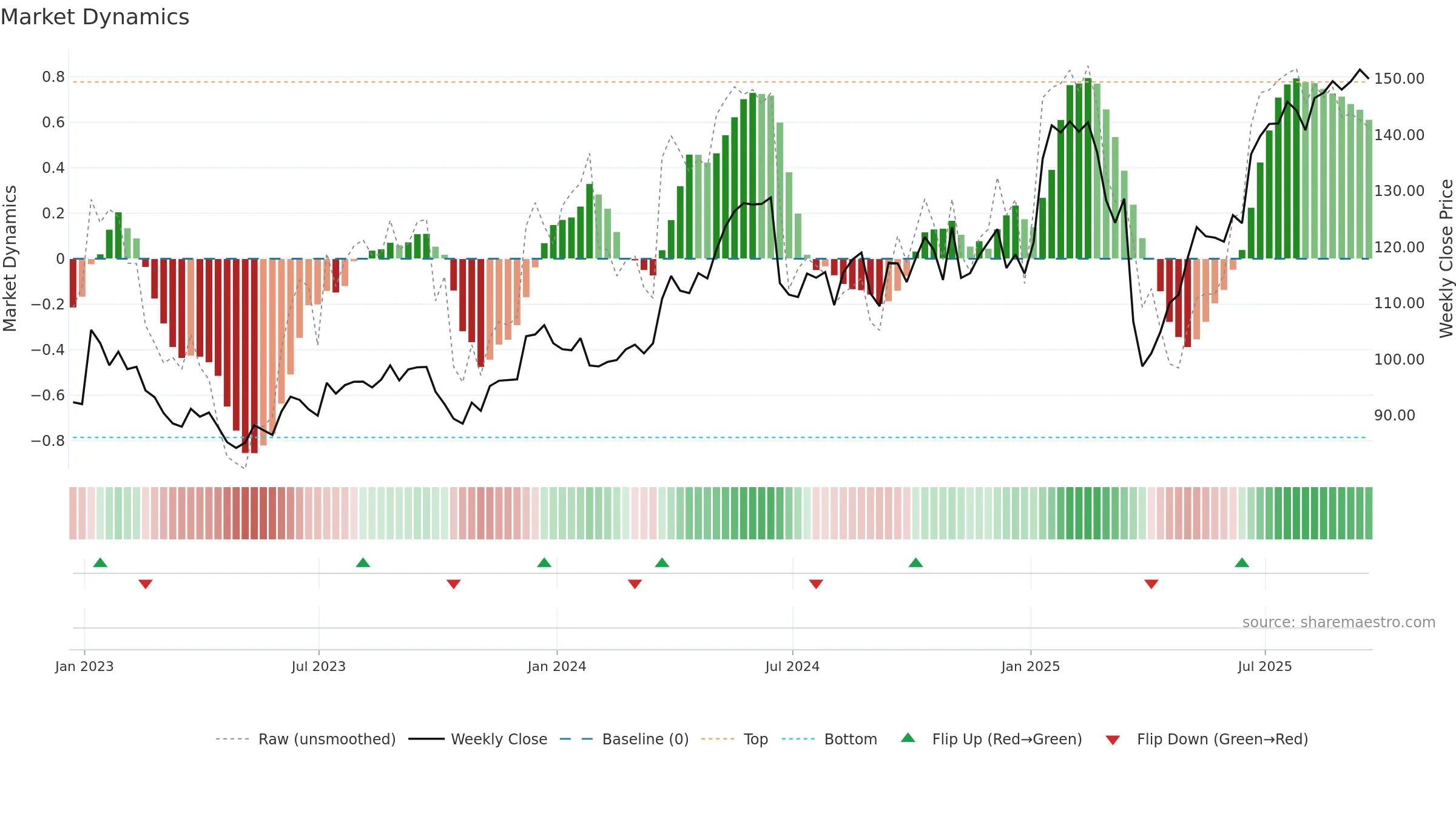 SNX weekly Market Dynamics chart, closing 2025-09-19.
