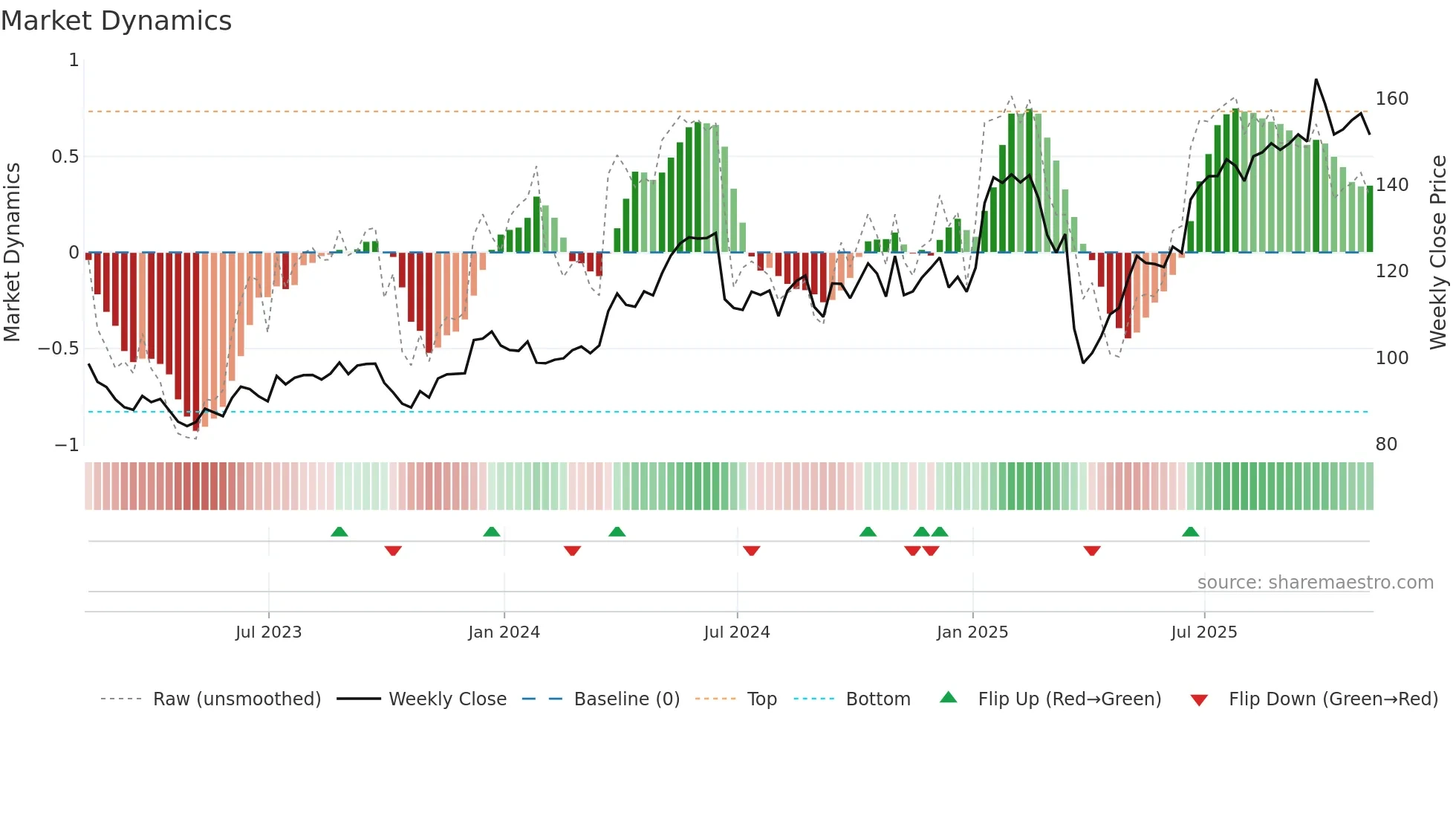 SNX weekly Market Dynamics chart