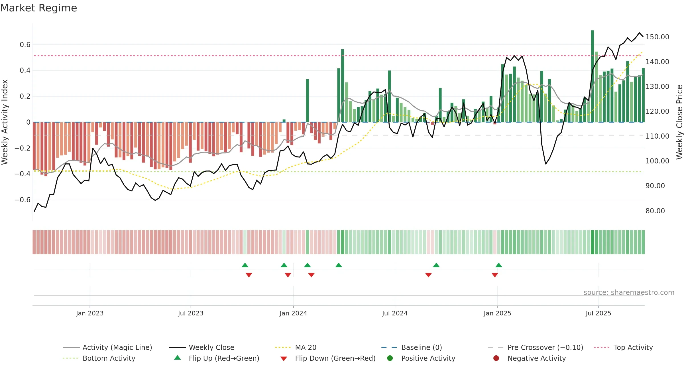 SNX weekly Market Snapshot chart, closing 2025-09-19.