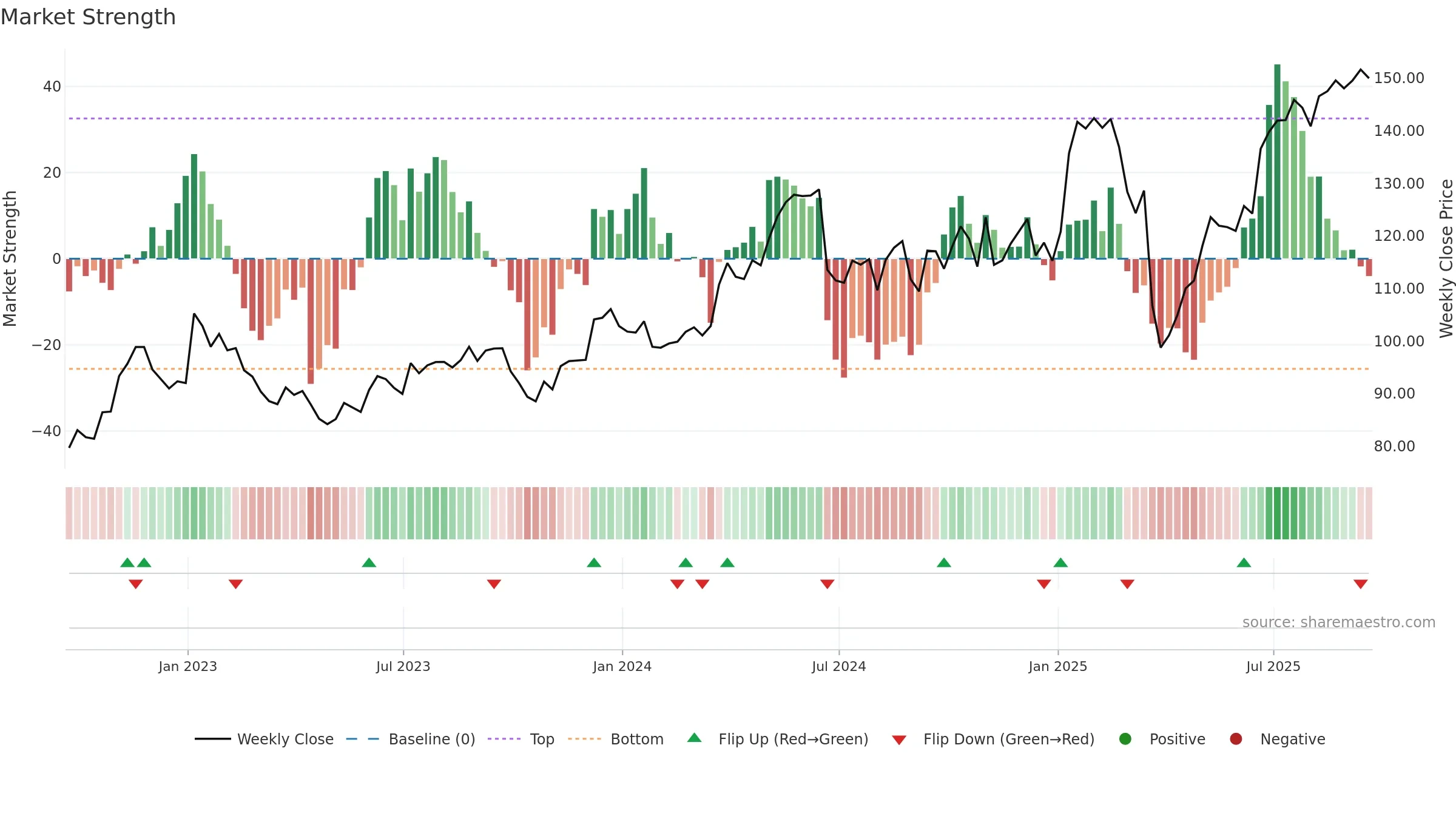 SNX weekly Market Strength chart, closing 2025-09-19.