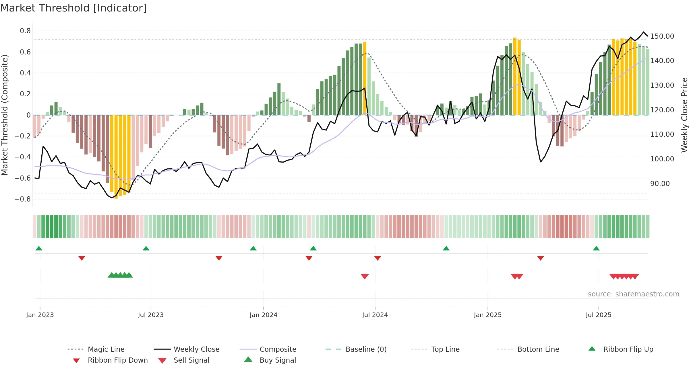 SNX weekly Market Threshold chart, closing 2025-09-19.