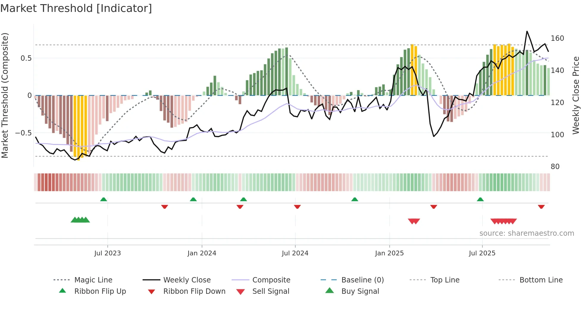 SNX weekly Market Threshold chart