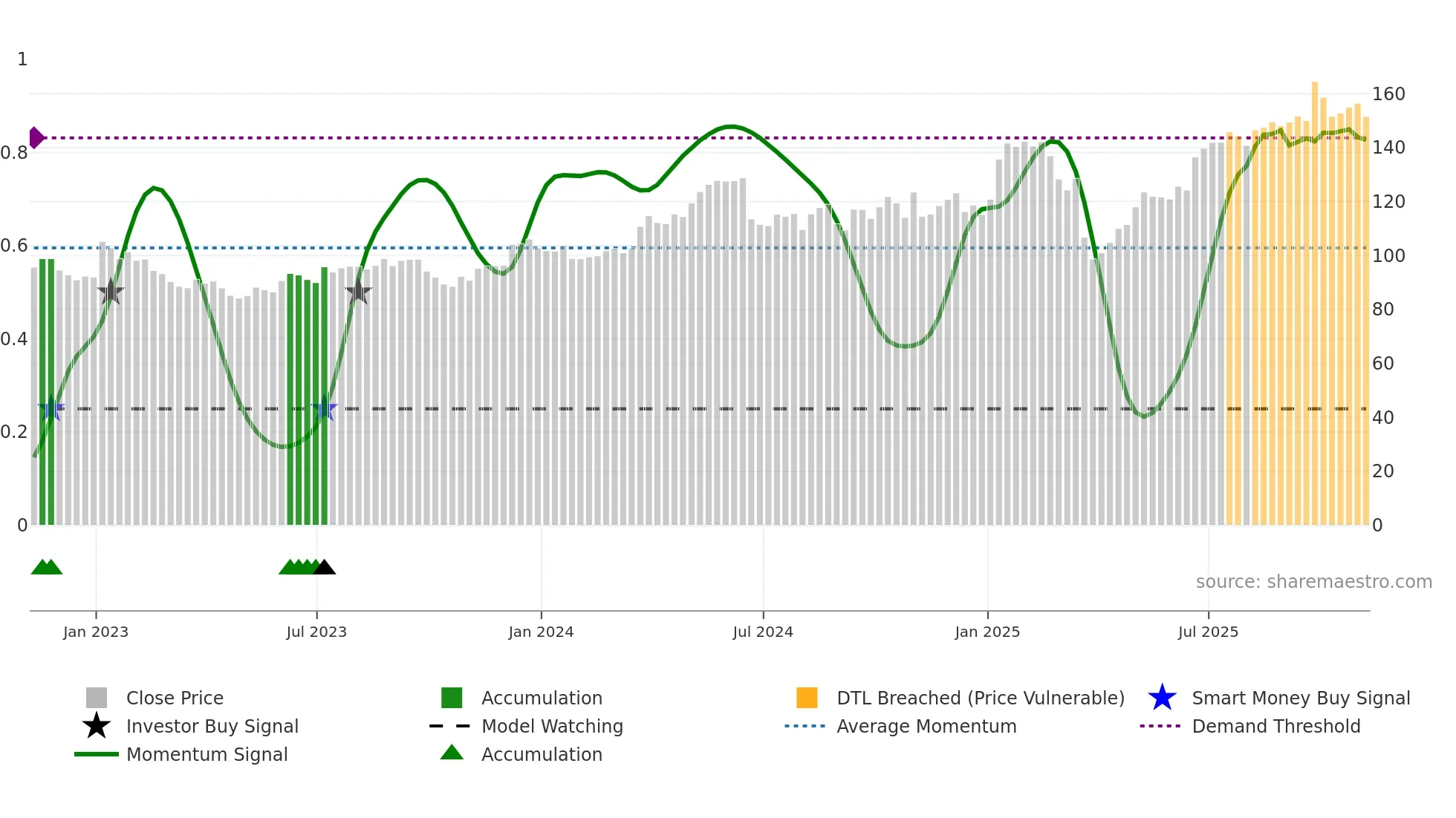 SNX weekly Smart Money chart