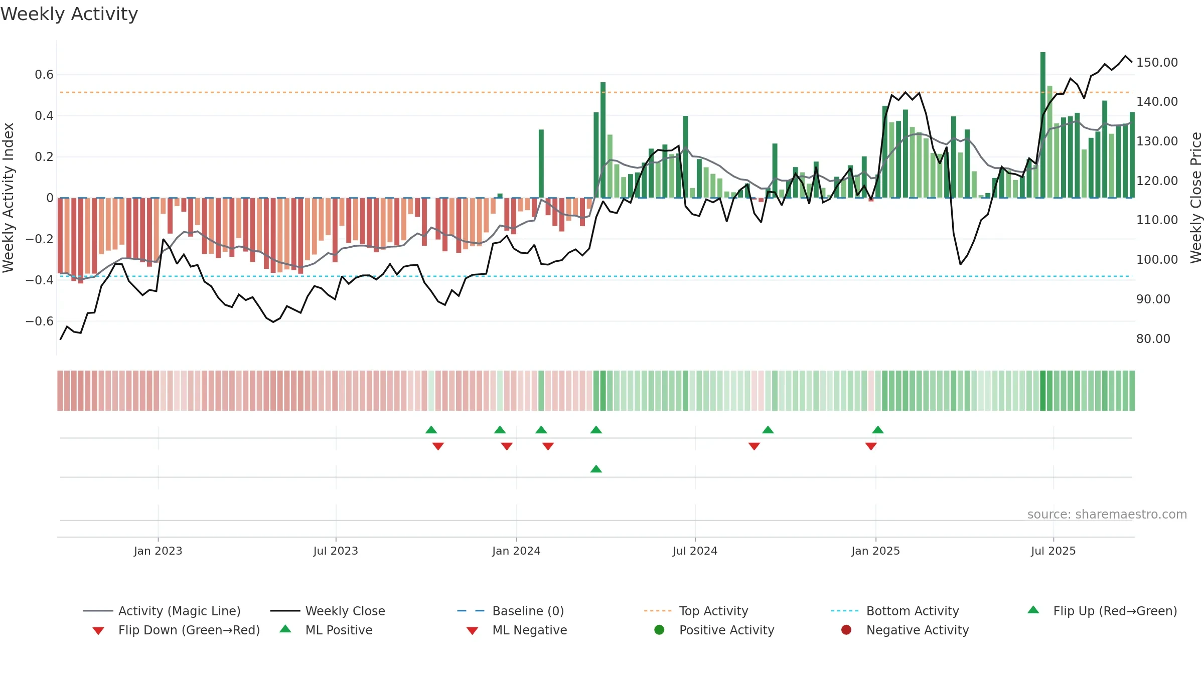 SNX weekly Activity chart, closing 2025-09-19.