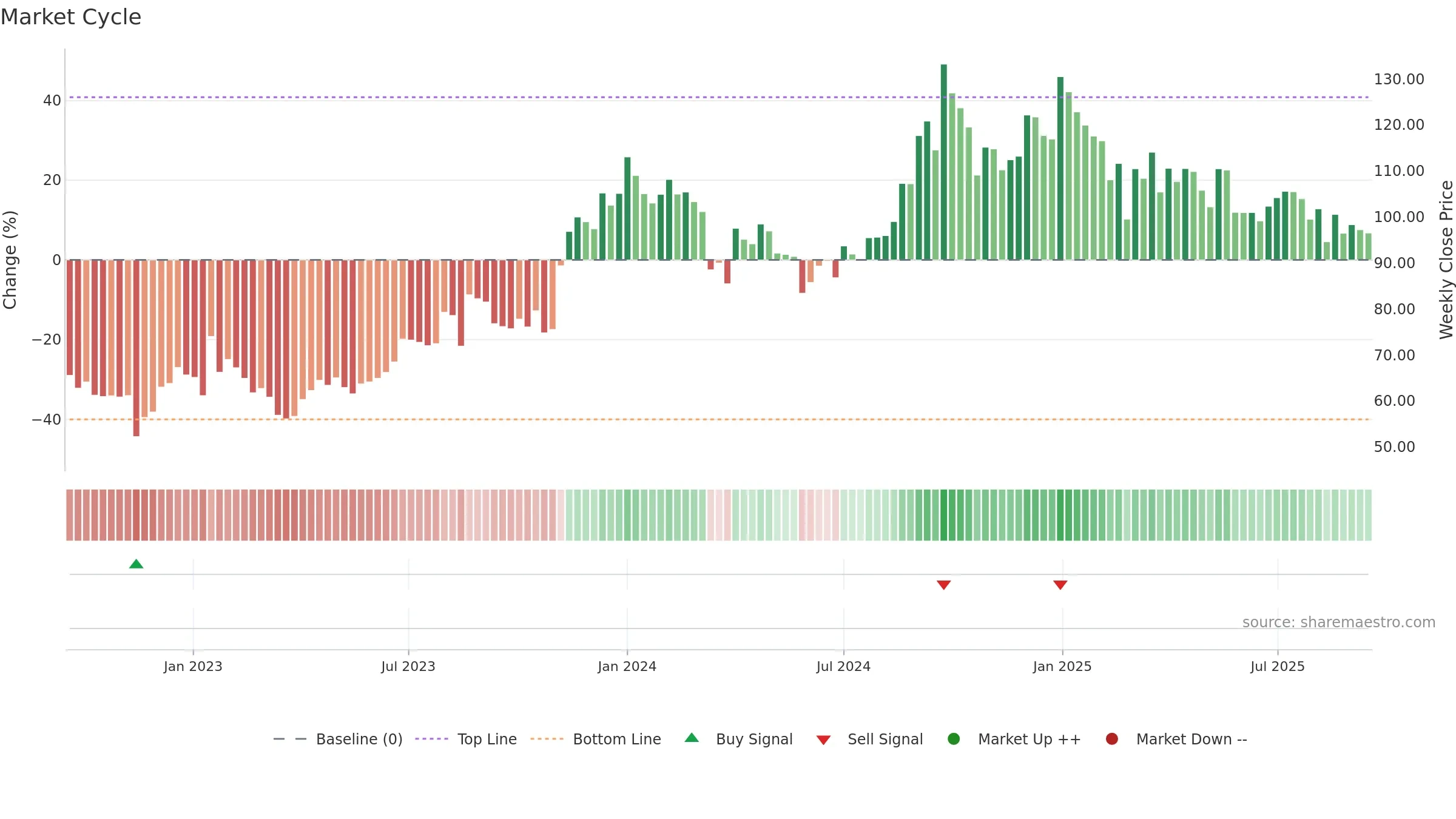 ALPA weekly Market Cycle chart, closing 2025-09-15.