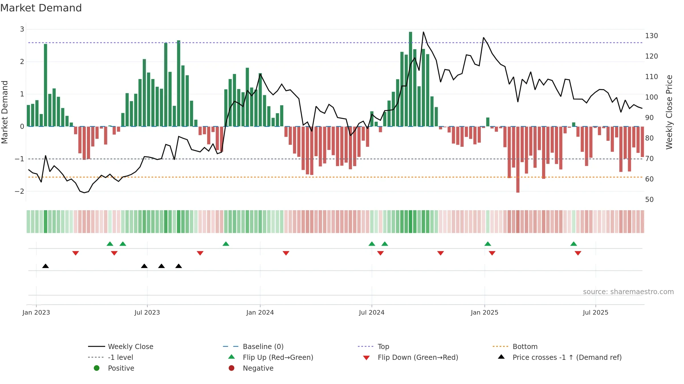 ALPA weekly Market Demand chart, closing 2025-09-15.