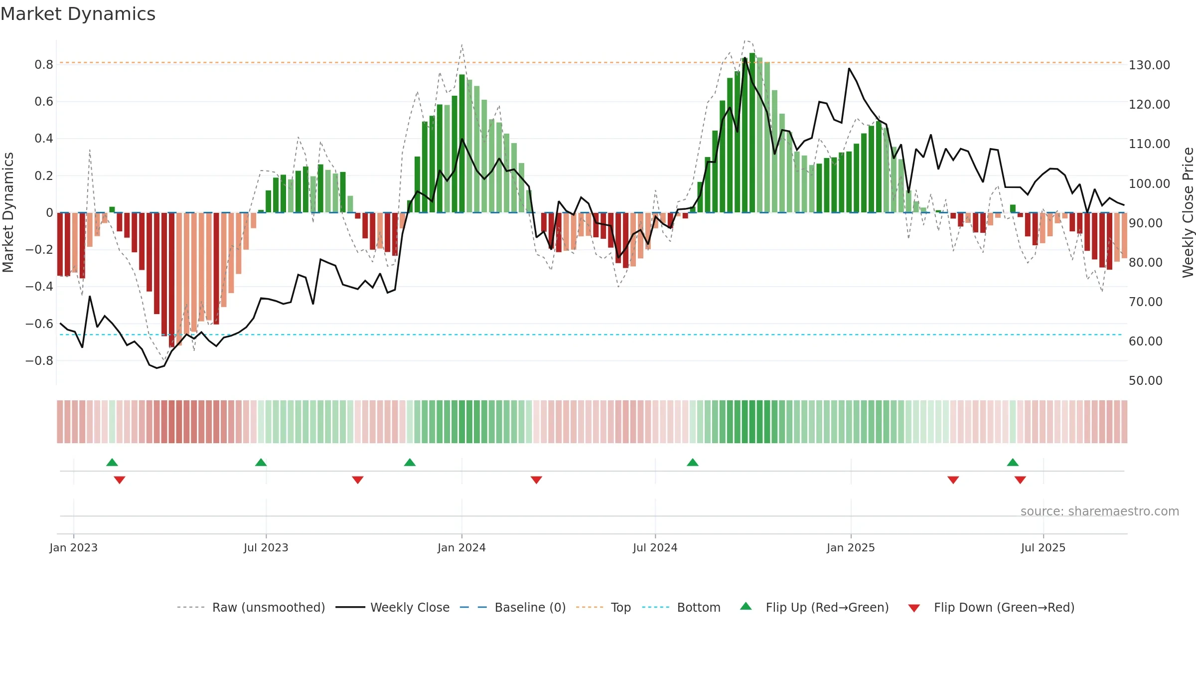 ALPA weekly Market Dynamics chart, closing 2025-09-15.