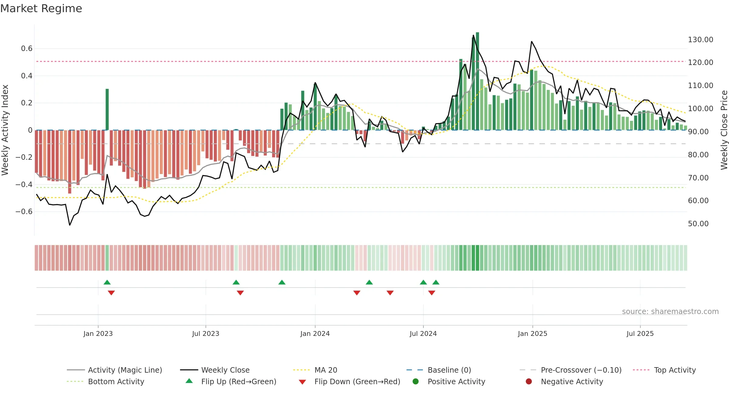 ALPA weekly Market Snapshot chart, closing 2025-09-15.