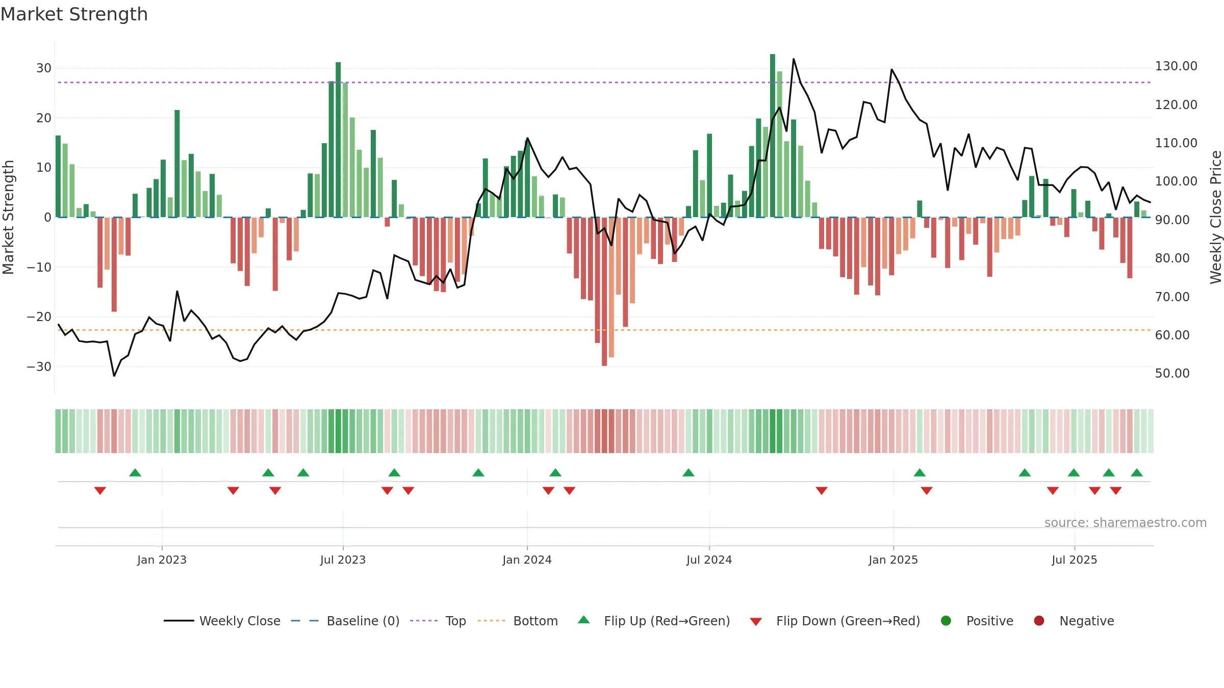 ALPA weekly Market Strength chart, closing 2025-09-15.