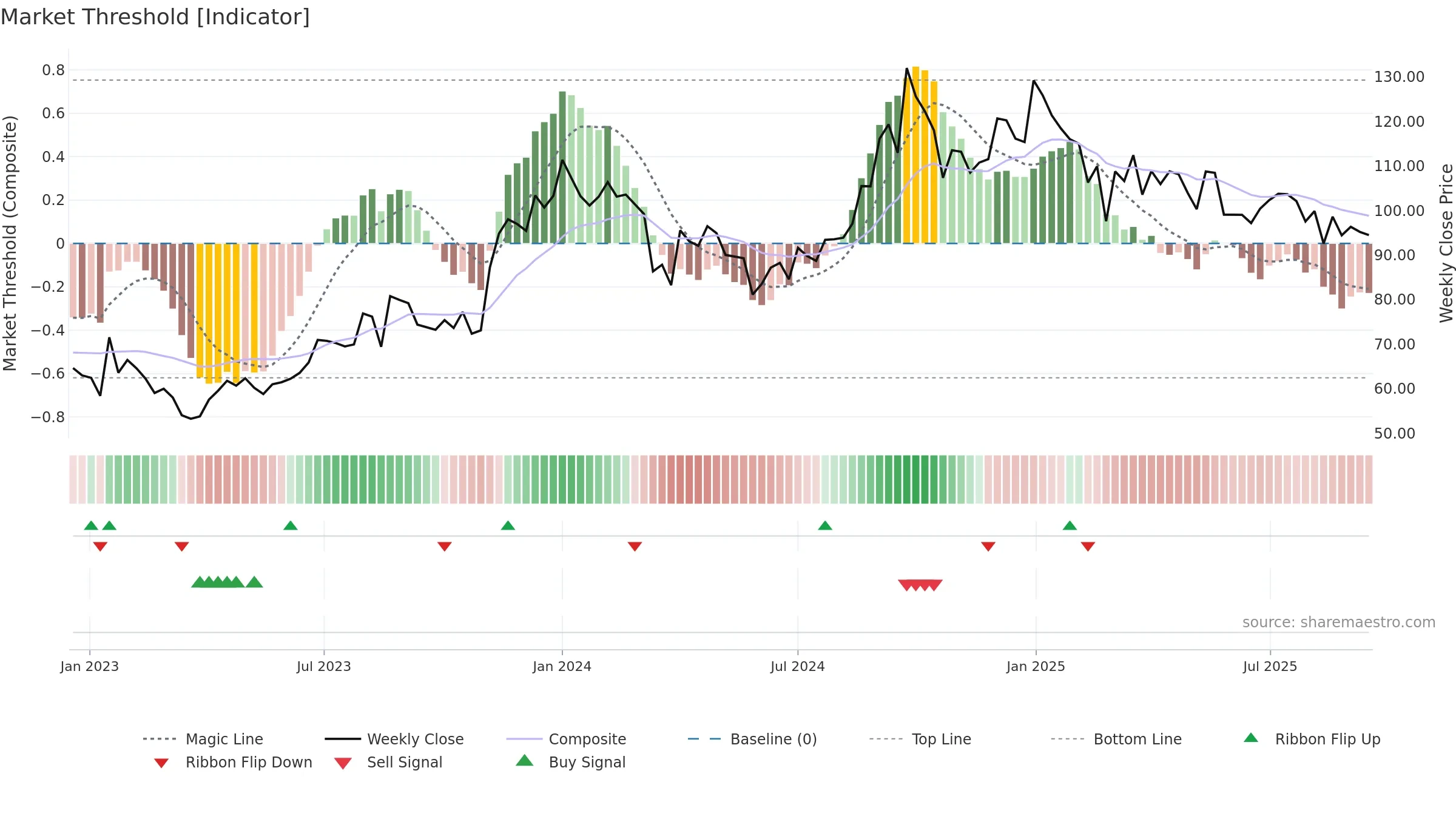 ALPA weekly Market Threshold chart, closing 2025-09-15.