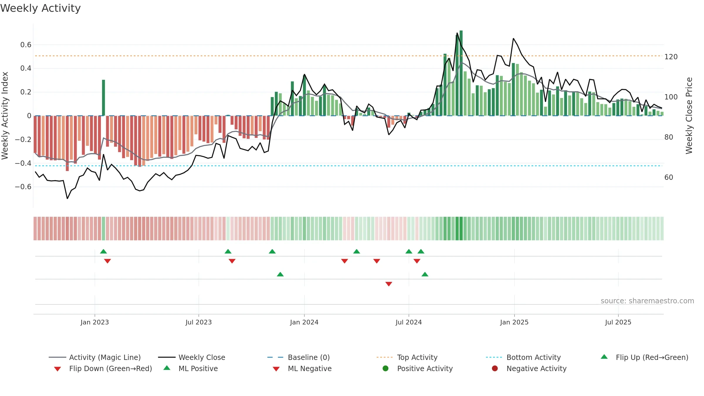 ALPA weekly Activity chart, closing 2025-09-15.