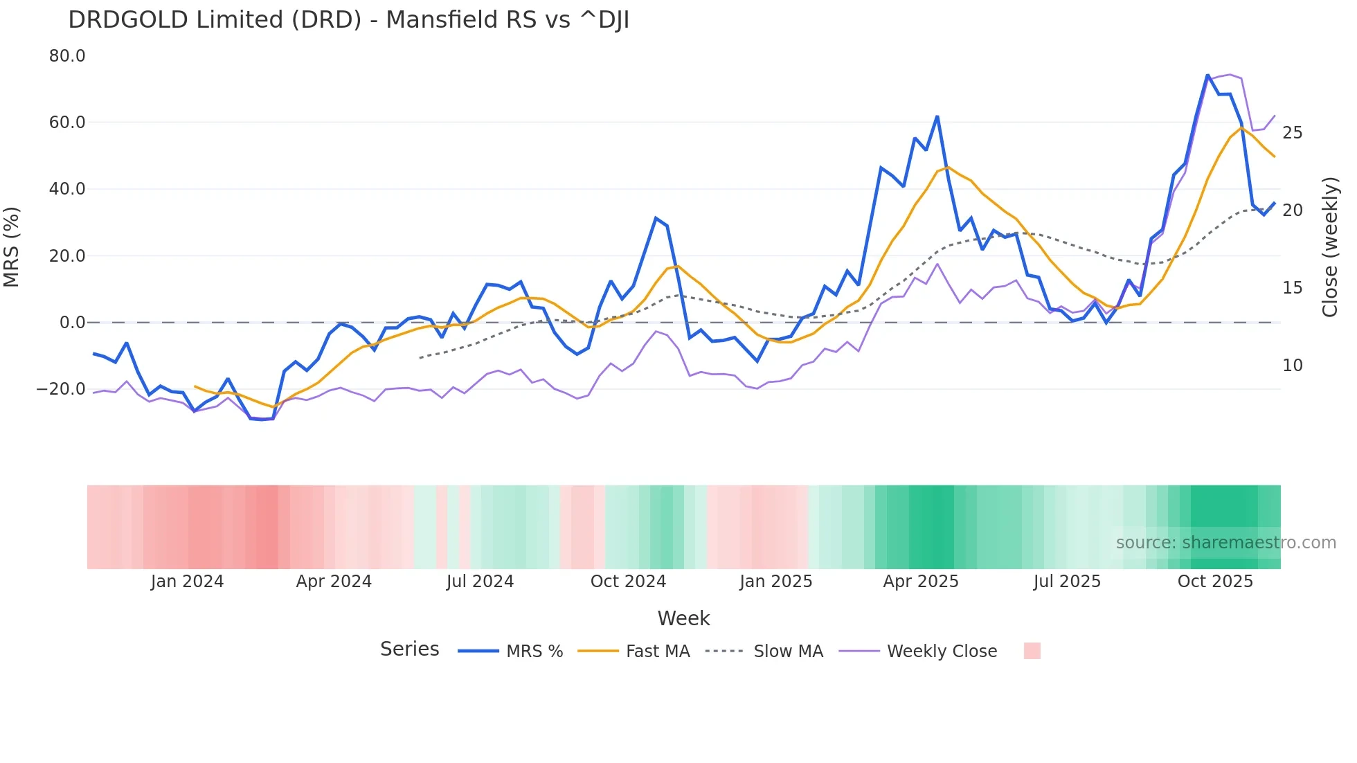 DRD Mansfield Relative Strength chart