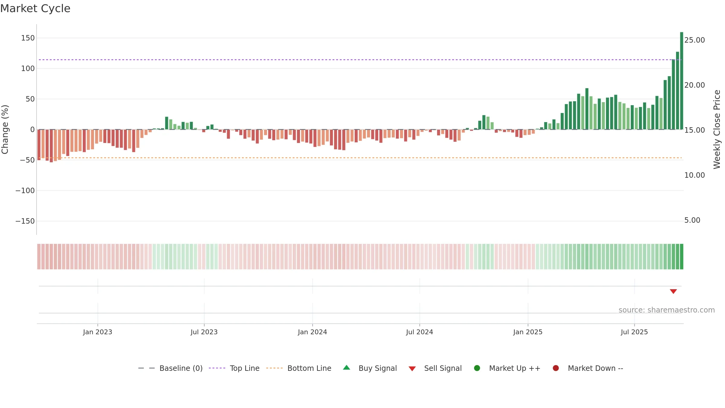 DRD weekly Market Cycle chart, closing 2025-09-19.