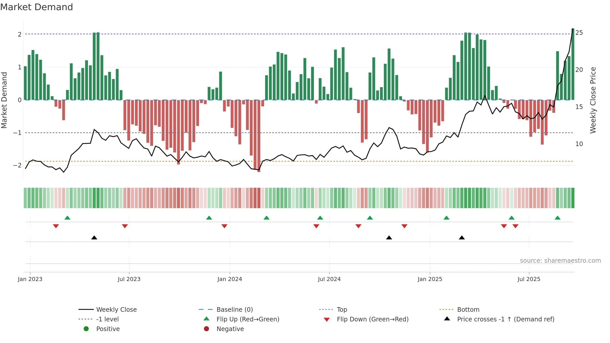 DRD weekly Market Demand chart, closing 2025-09-19.