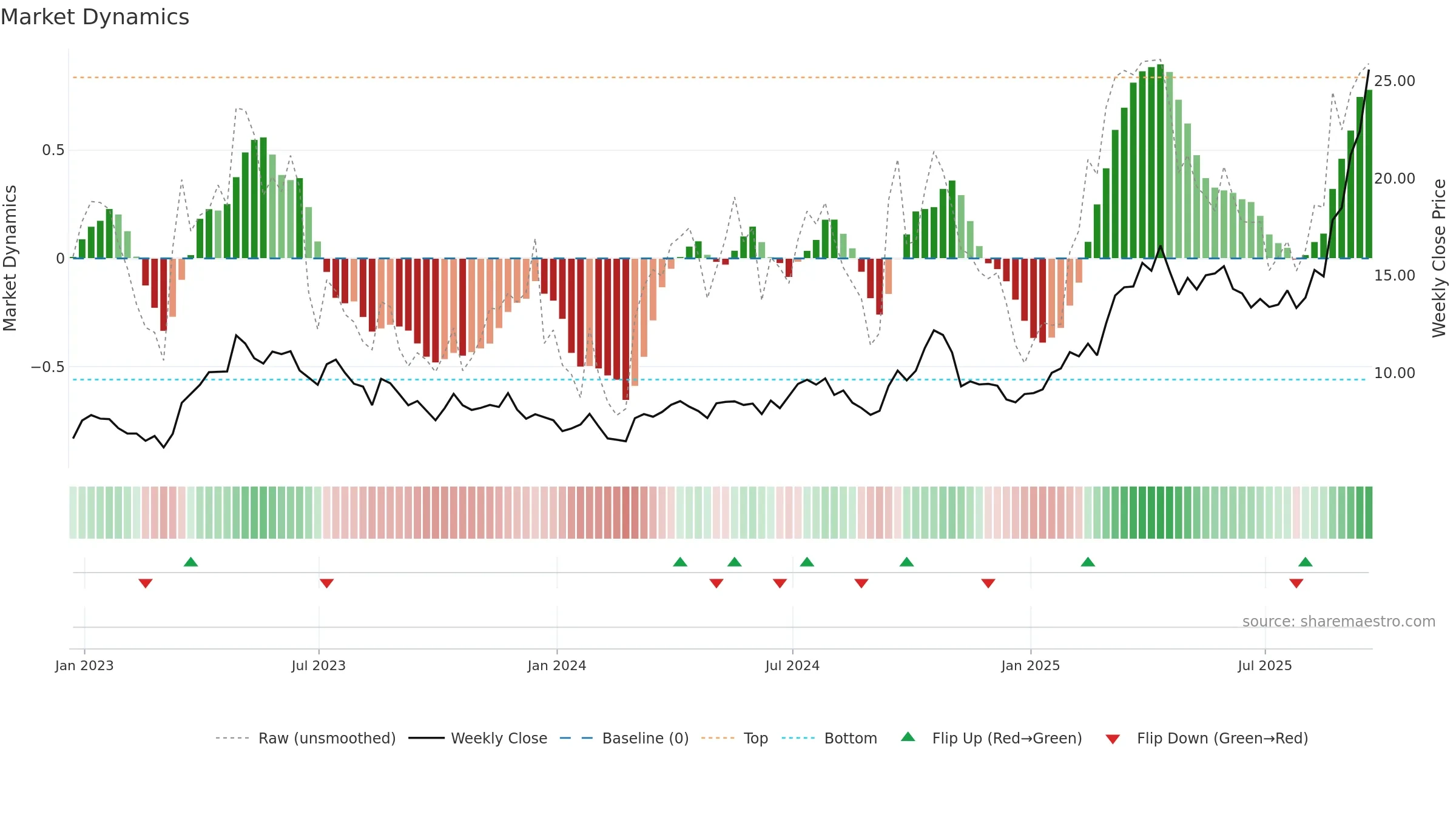 DRD weekly Market Dynamics chart, closing 2025-09-19.