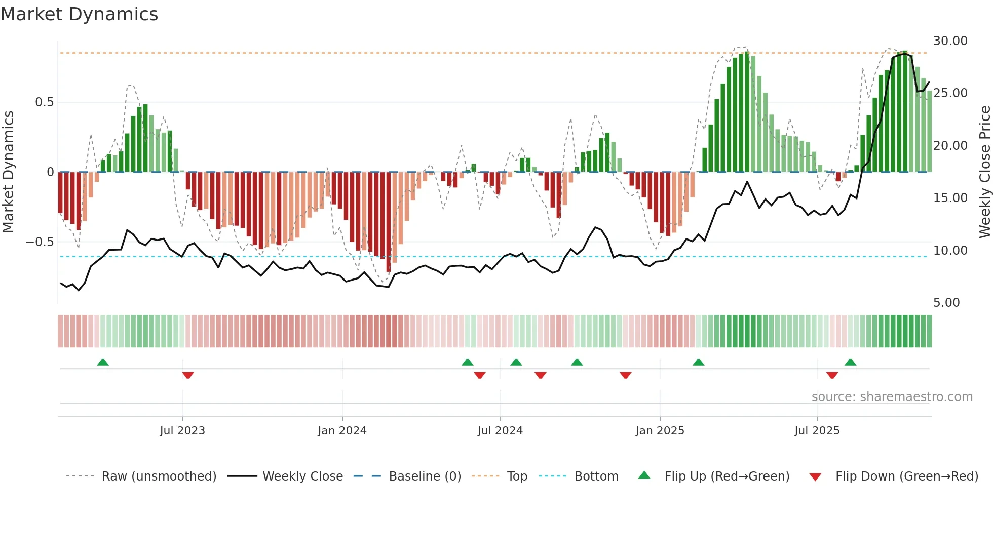 DRD weekly Market Dynamics chart
