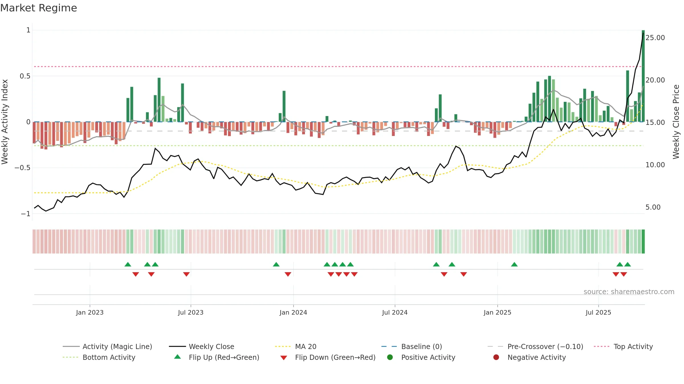DRD weekly Market Snapshot chart, closing 2025-09-19.