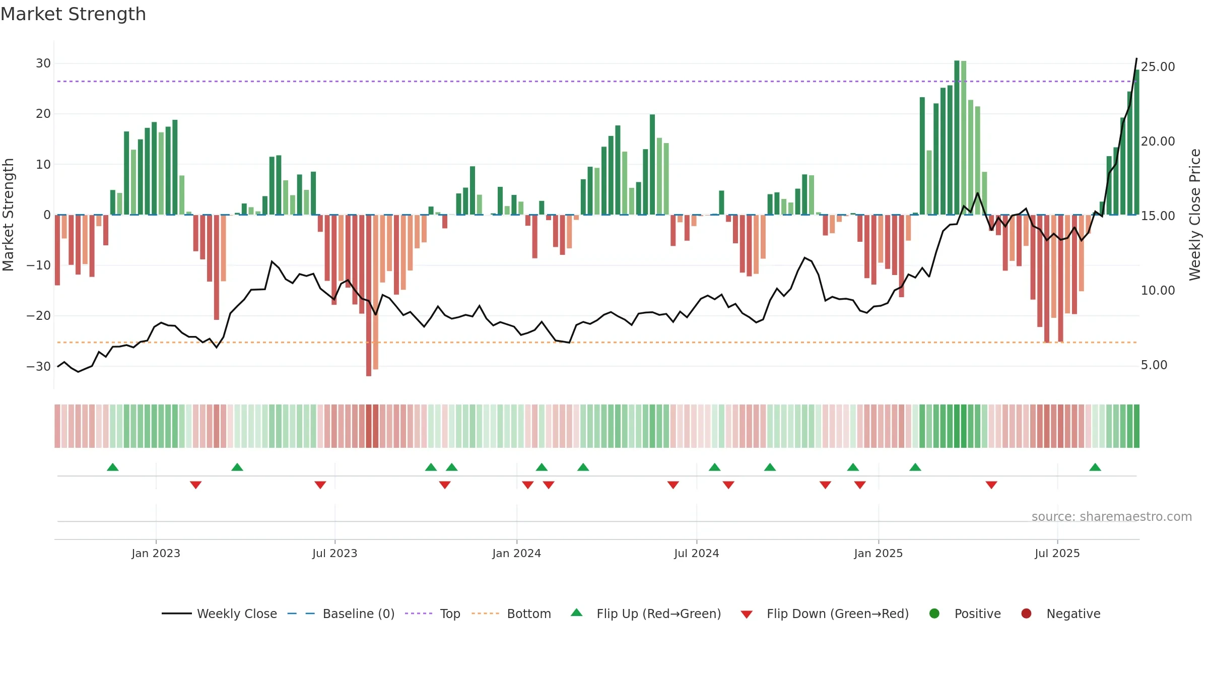 DRD weekly Market Strength chart, closing 2025-09-19.
