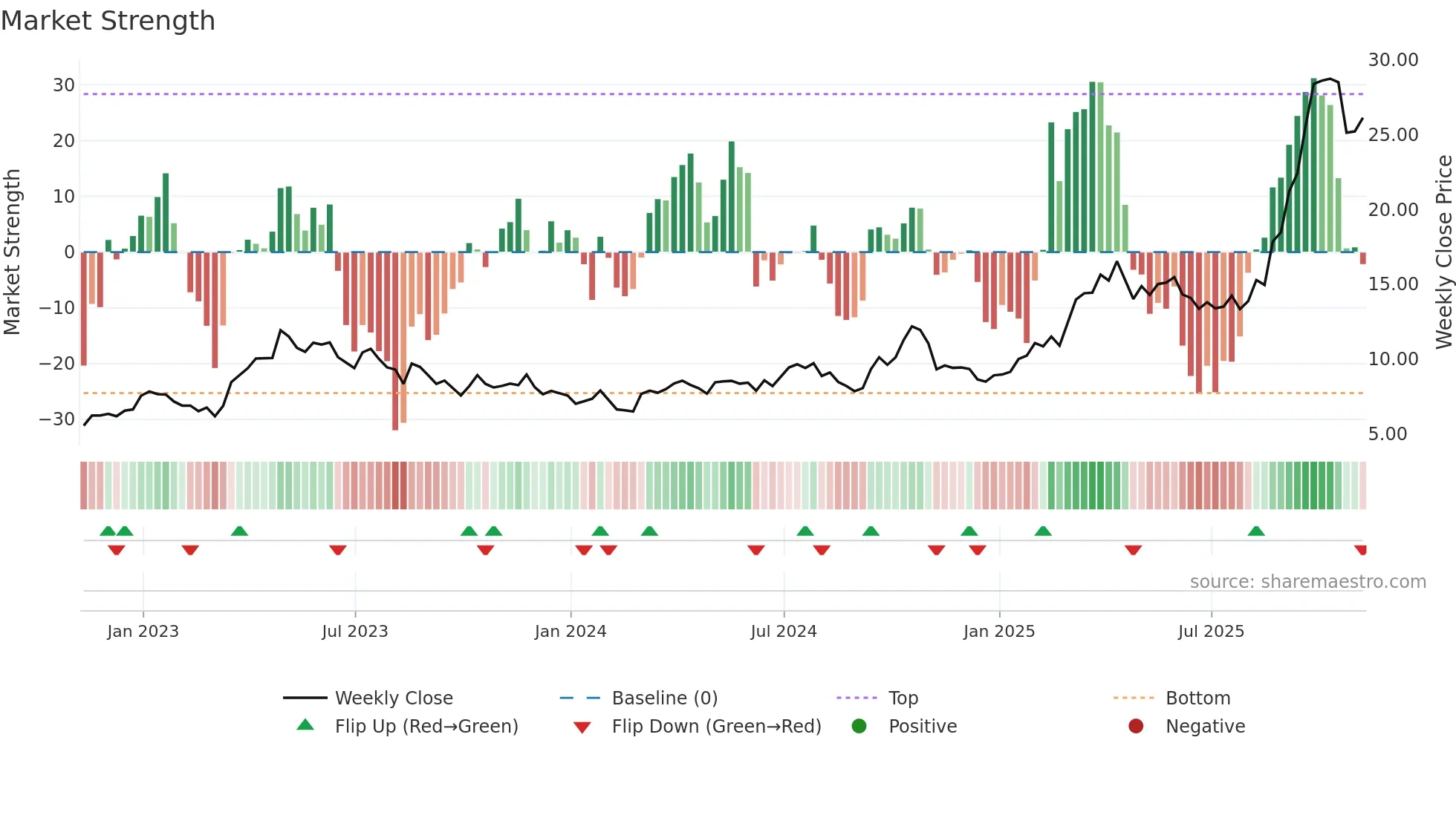 DRD weekly Market Strength chart