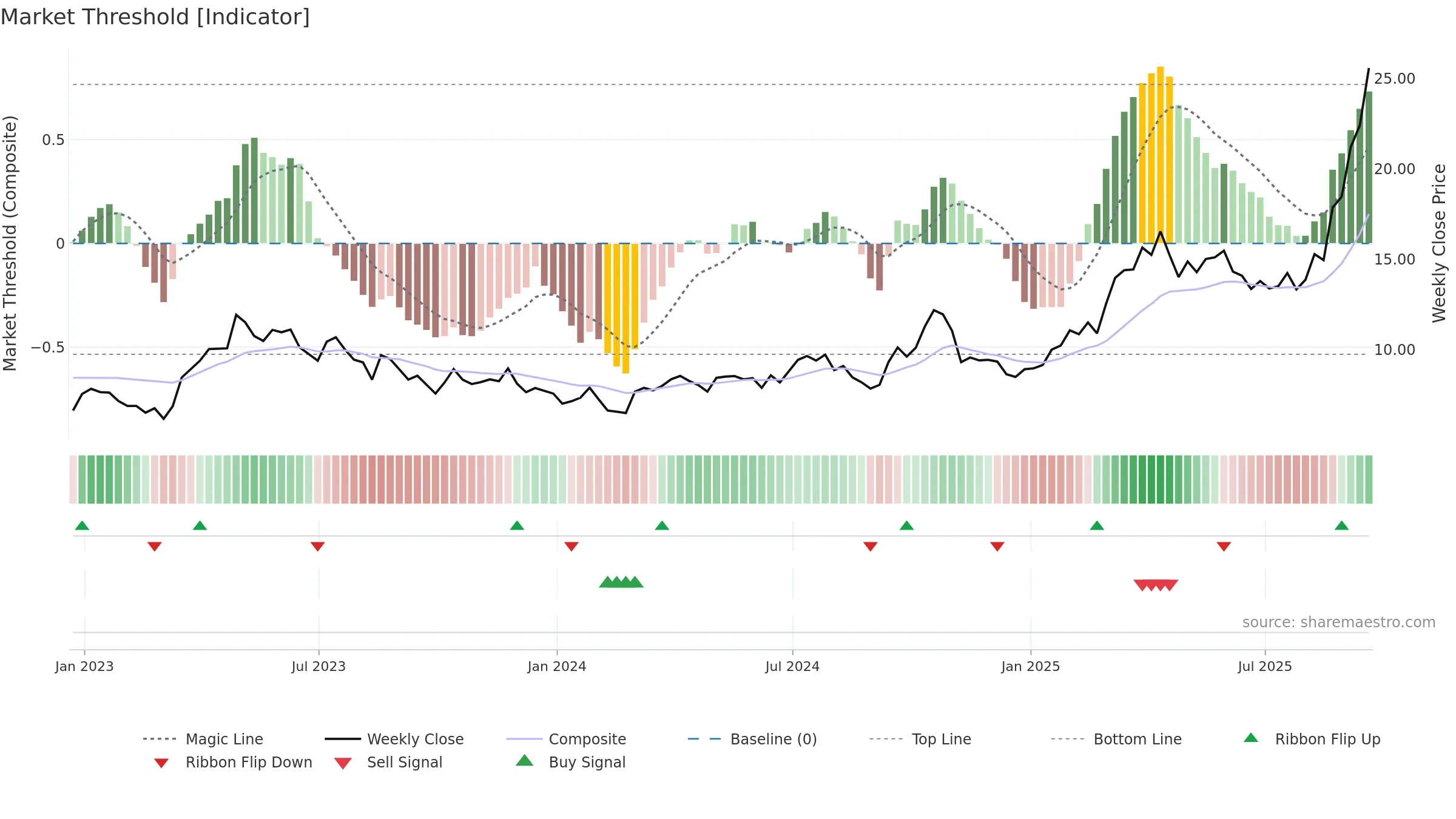DRD weekly Market Threshold chart, closing 2025-09-19.