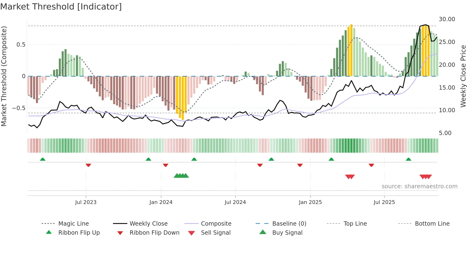 DRD weekly Market Threshold chart