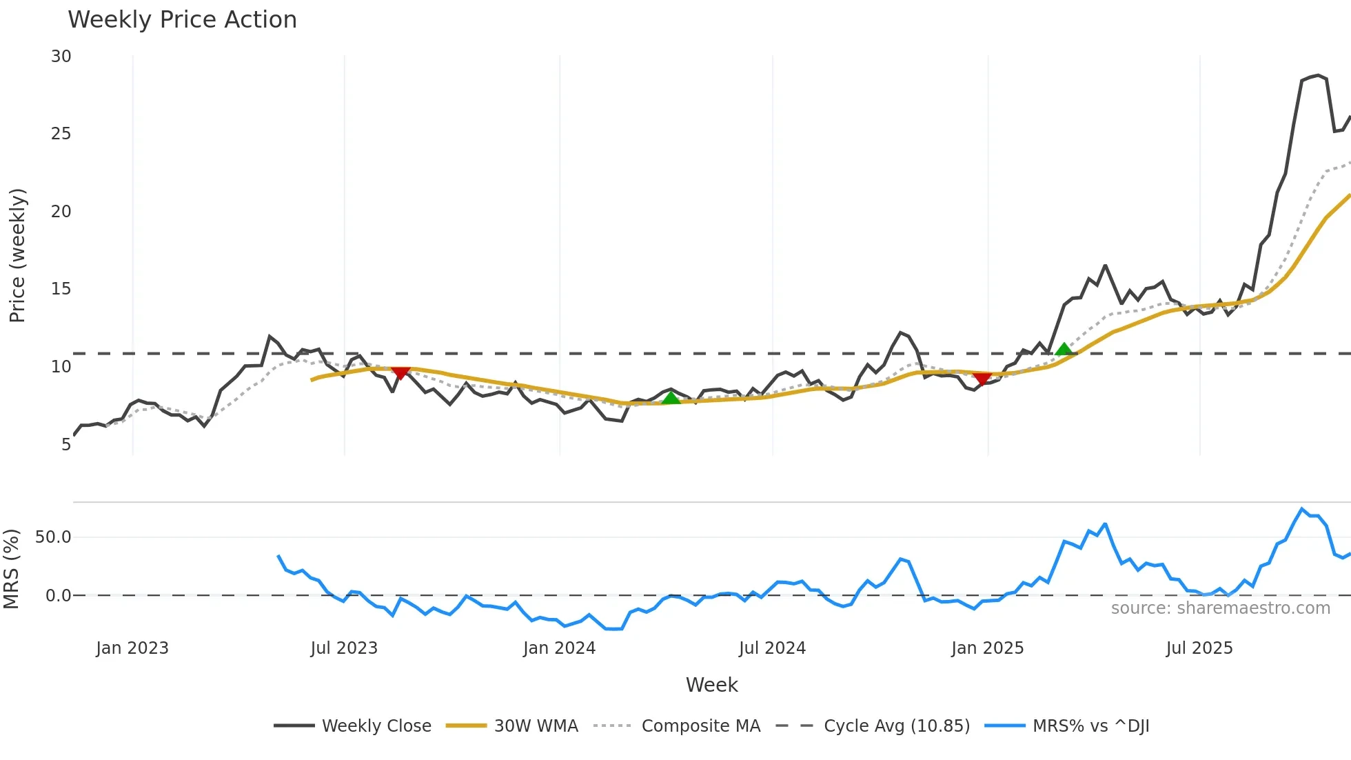 DRD weekly Price Action chart, closing 2025-11-07