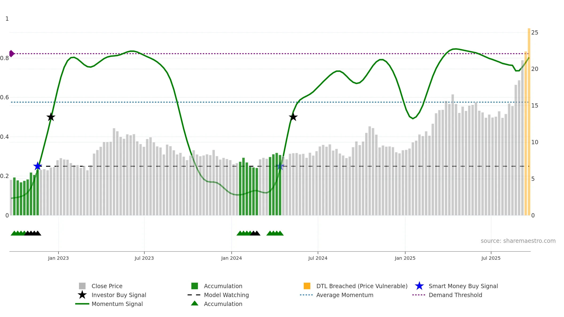 DRD weekly Smart Money chart, closing 2025-09-19.