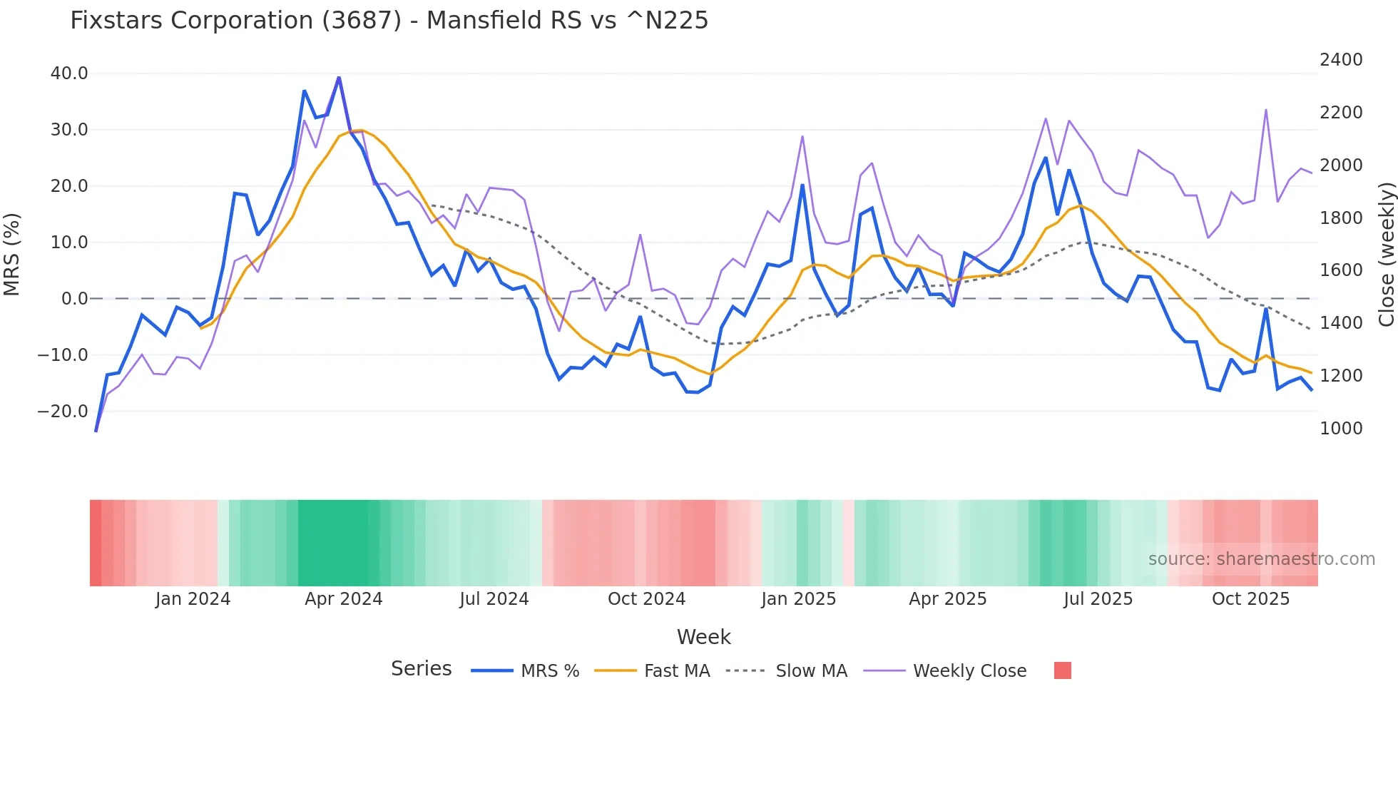 3687 Mansfield Relative Strength chart