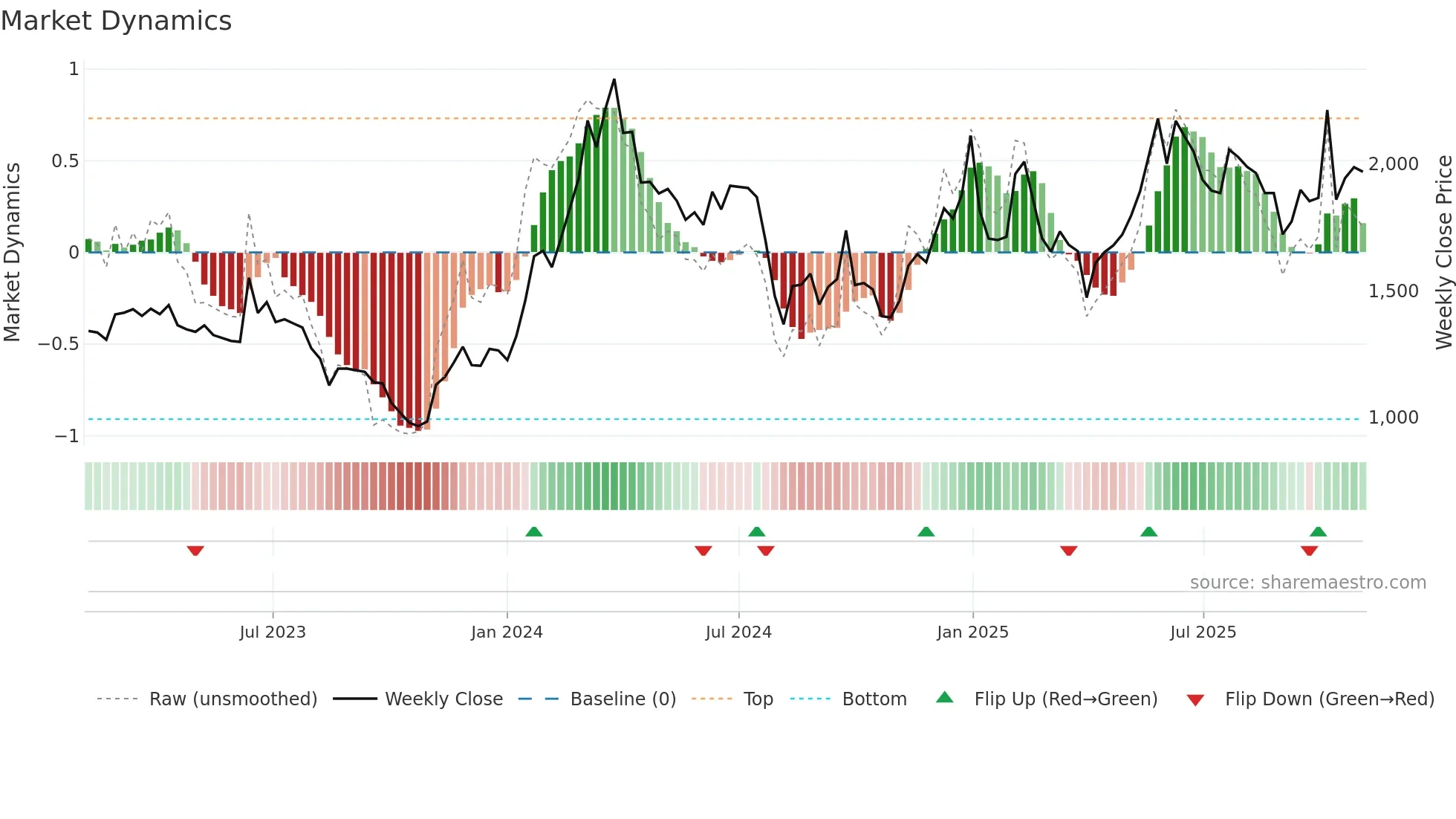 3687 weekly Market Dynamics chart