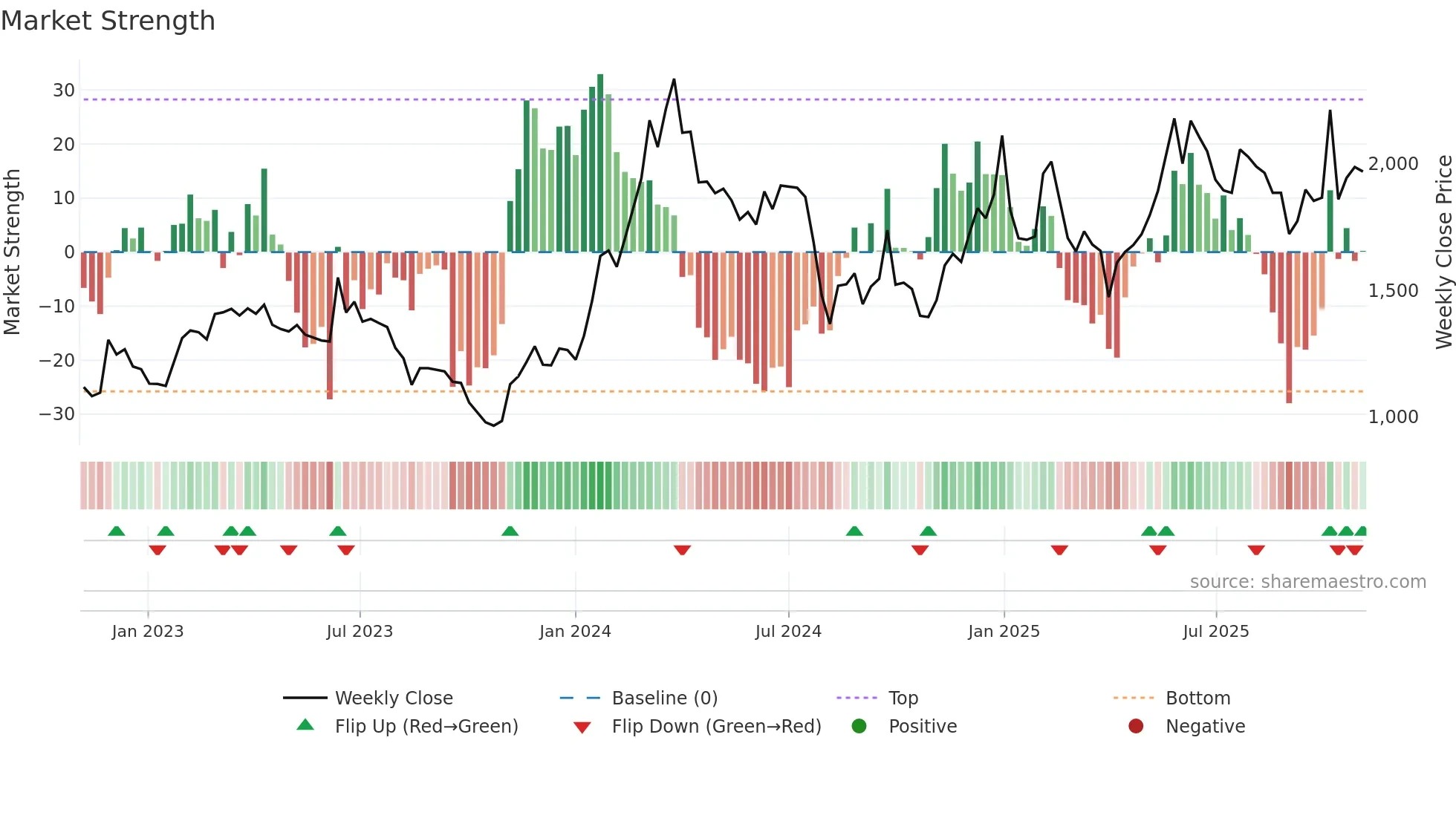 3687 weekly Market Strength chart