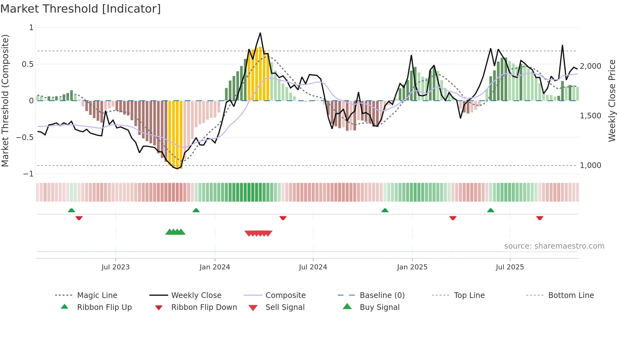 3687 weekly Market Threshold chart