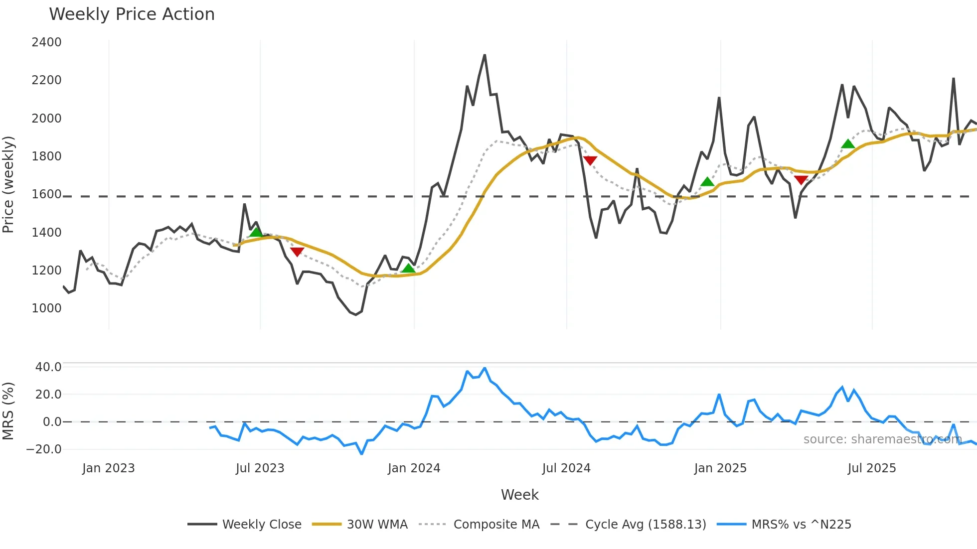 3687 weekly Price Action chart, closing 2025-11-03