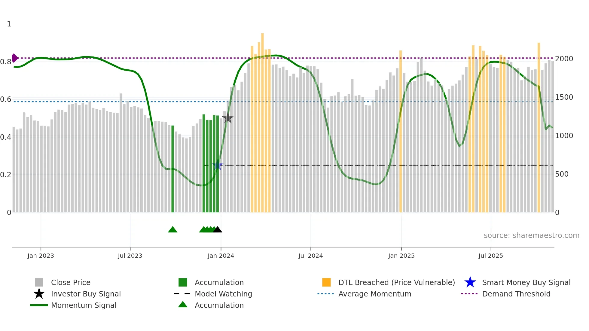 3687 weekly Smart Money chart