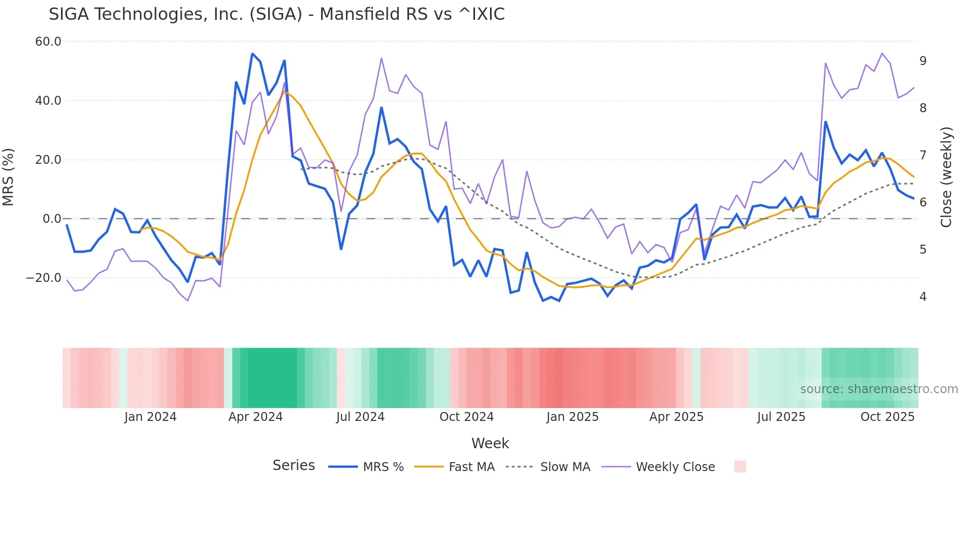 SIGA Mansfield Relative Strength chart